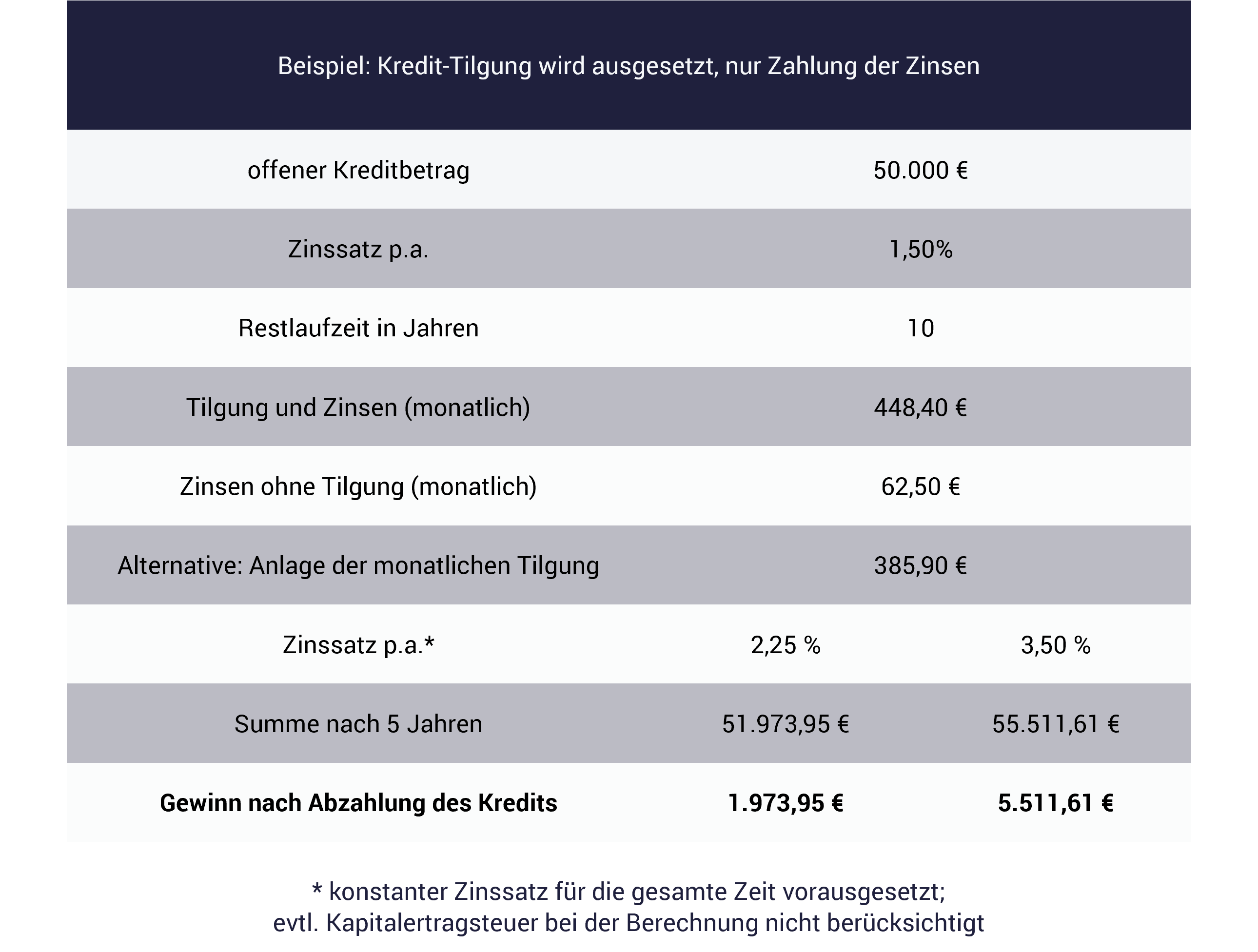 Geldanlage statt Kredit tilgen Grafik mit Beispielrechnung: Geldanlage statt Kredit tilgen