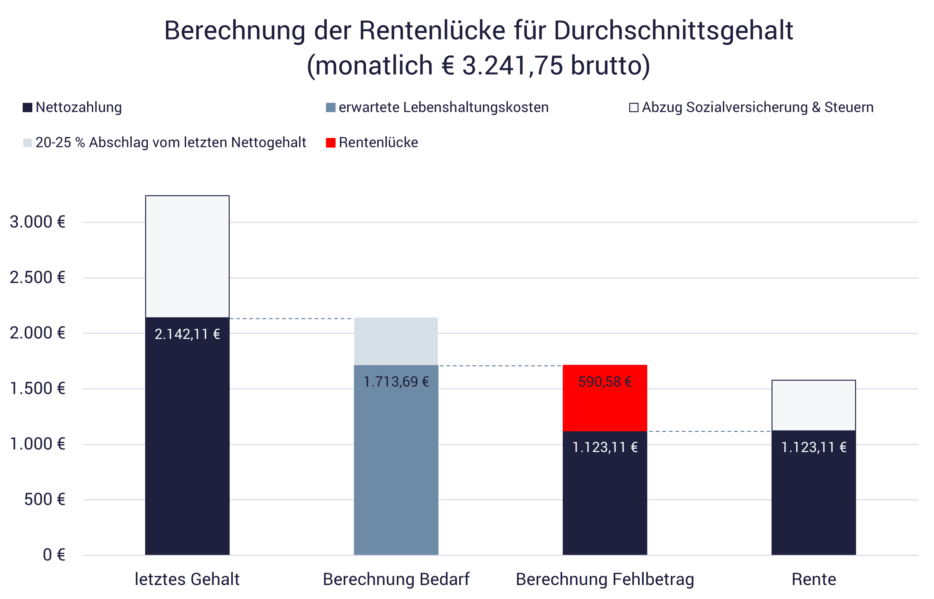 Grafik mit Berechnung der Rentenlücke, Beispiele