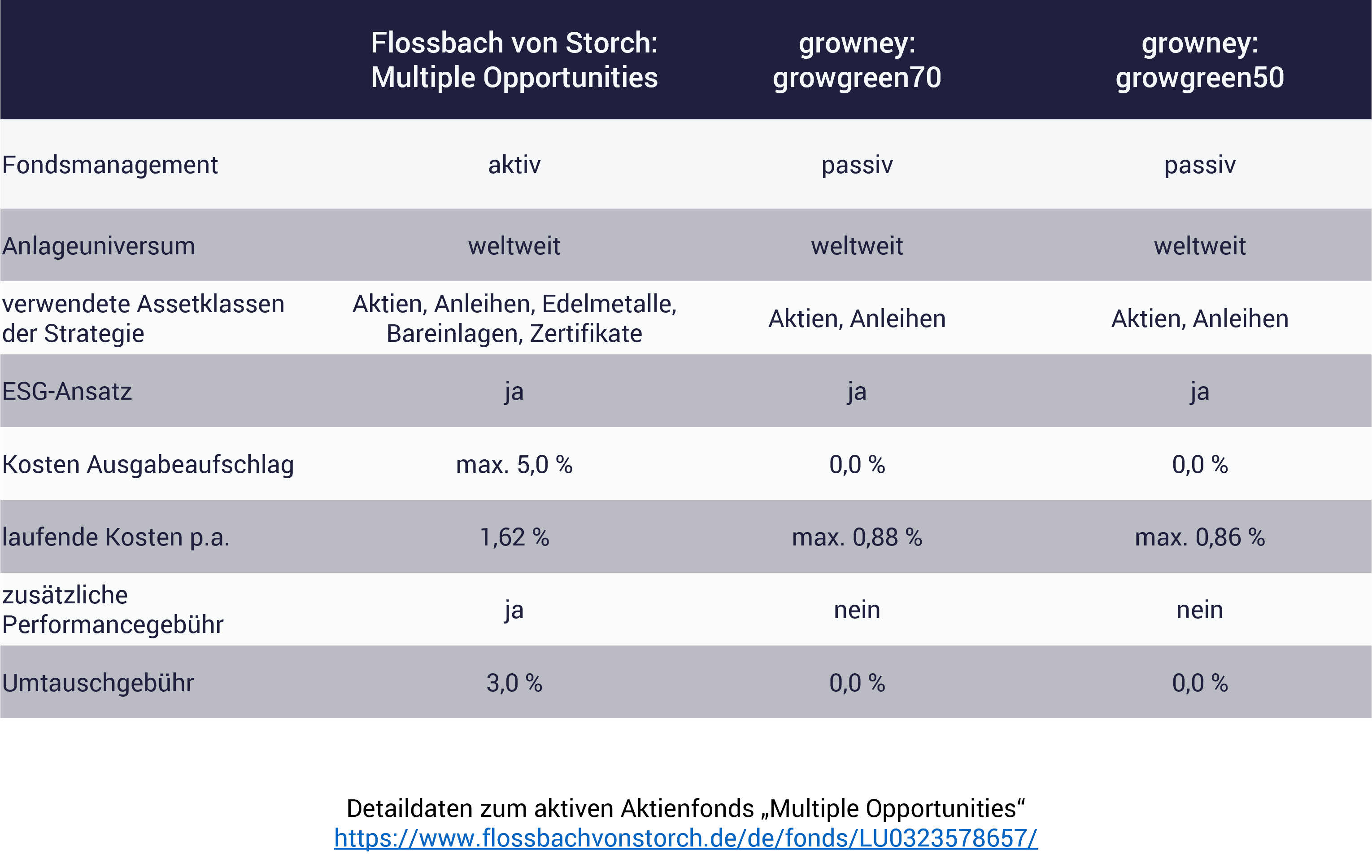Tabelle mit Fondsvergleich aktives und passives Investieren, Kosten