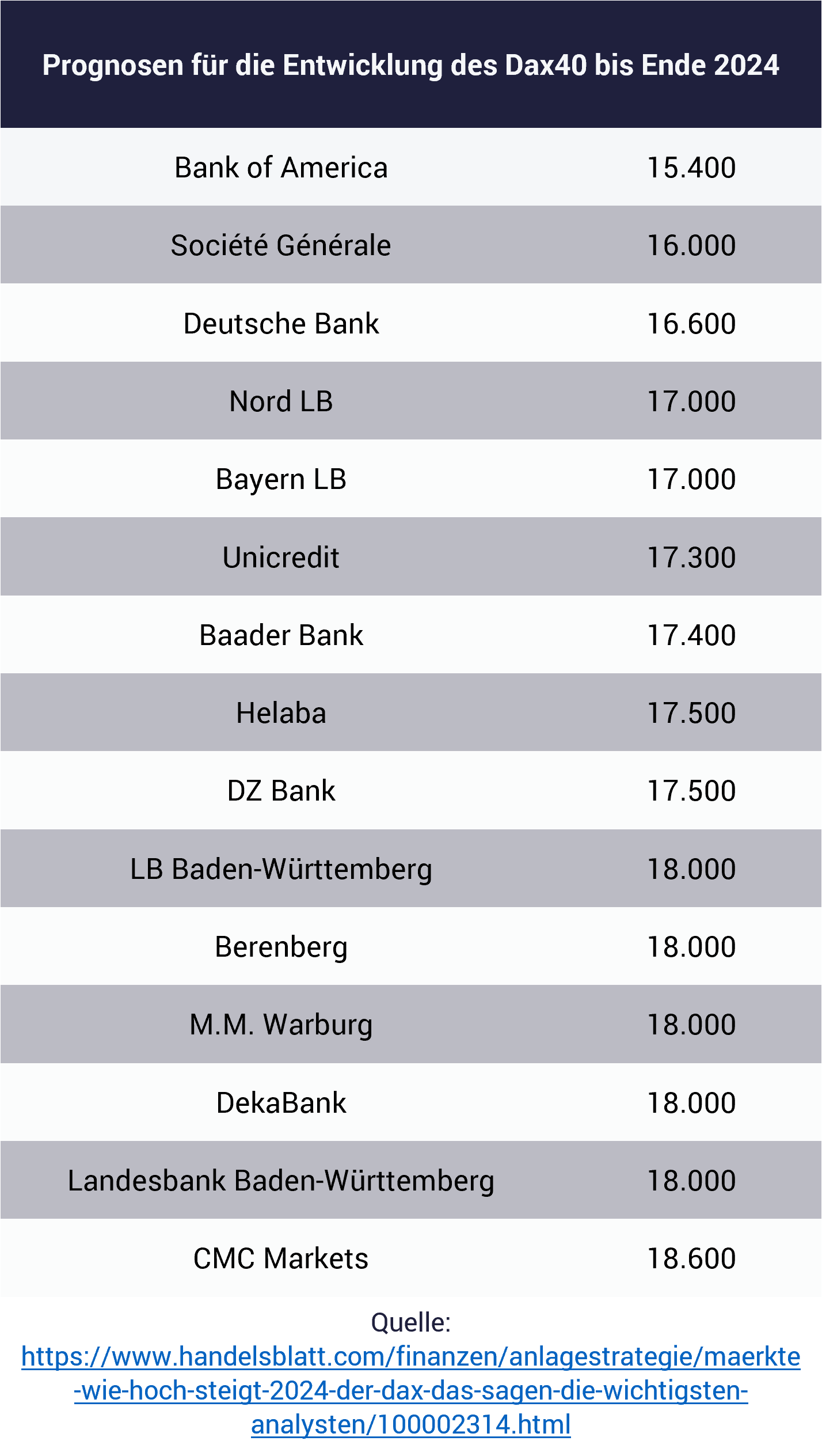 Tabelle: Prognose für die Börsenentwicklung Dax 2024