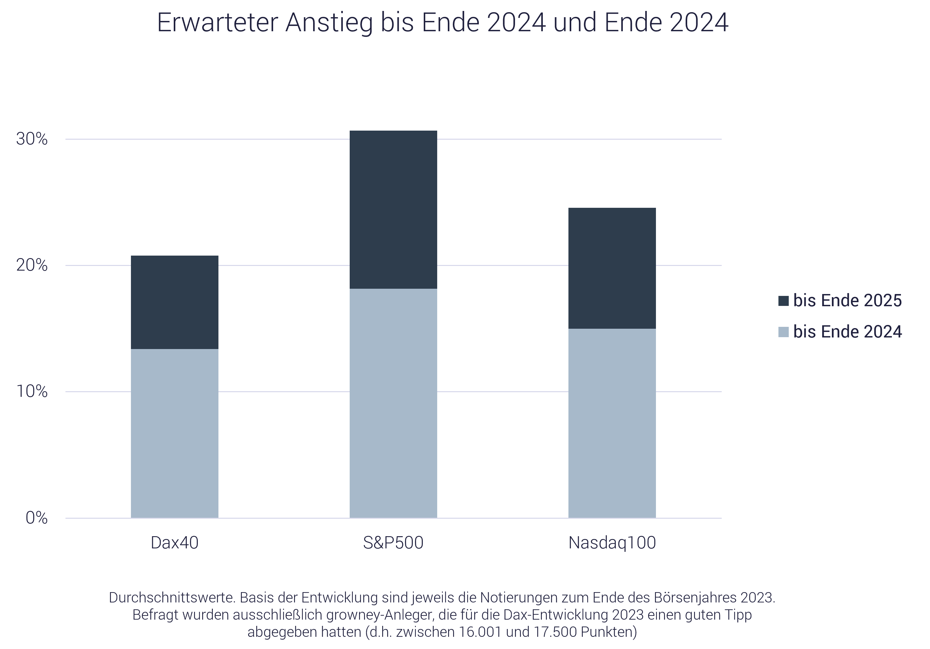 Aktienmärkte: Grafik mit Erwartung der Anleger 2024 und 2025