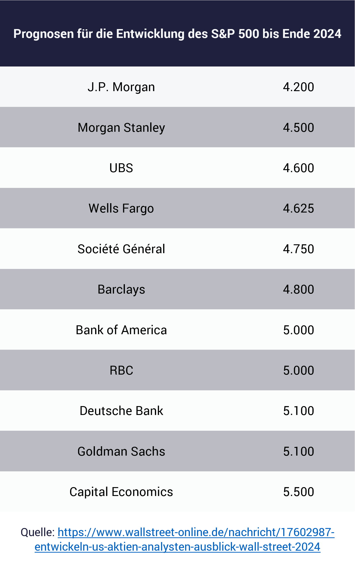 Tabelle: Prognose für Börsenentwicklung US-Aktien 2024