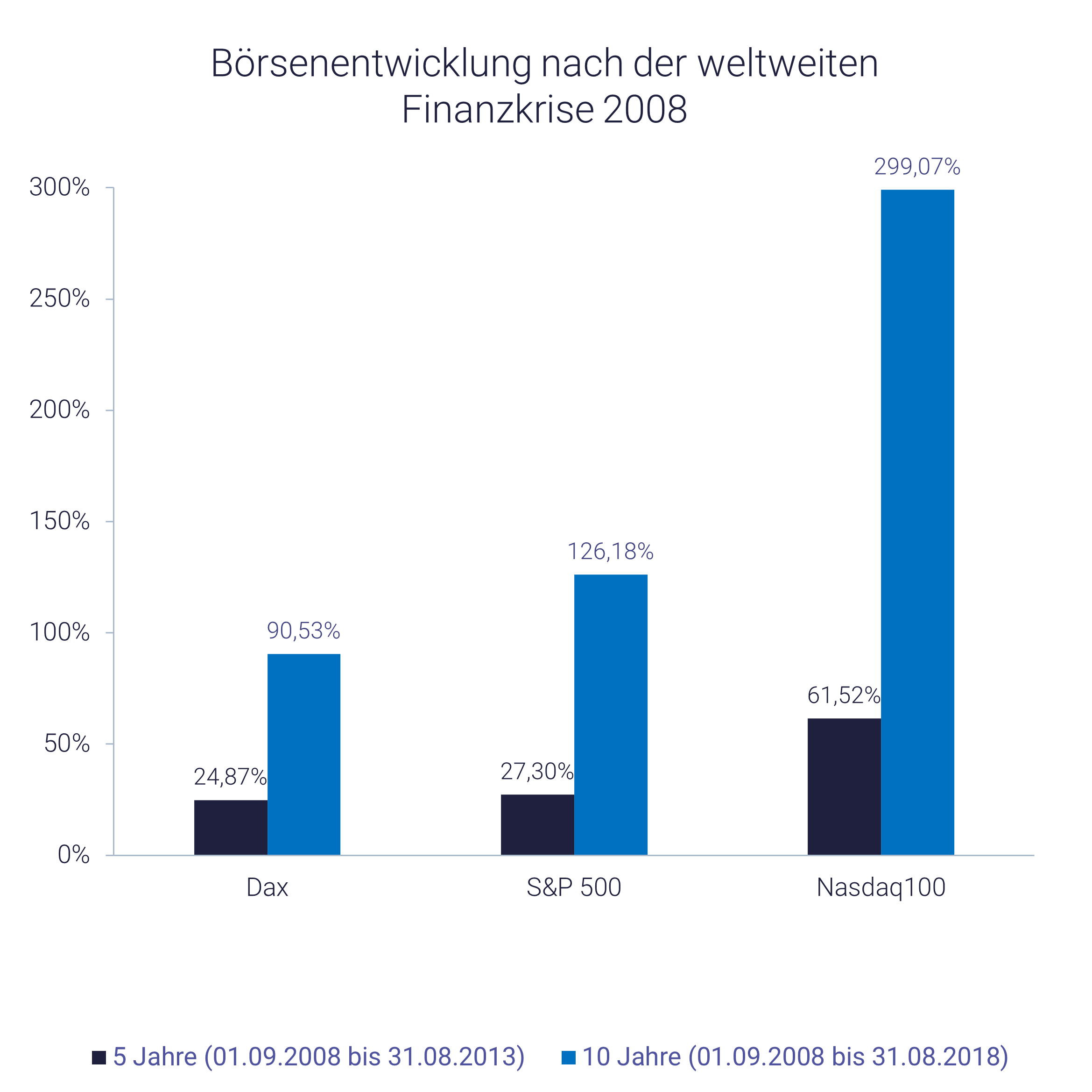Grafik zeigt die Börsenentwicklung nach der Finanzkrise Grafik zeigt die Börsenentwicklung nach der Finanzkrise