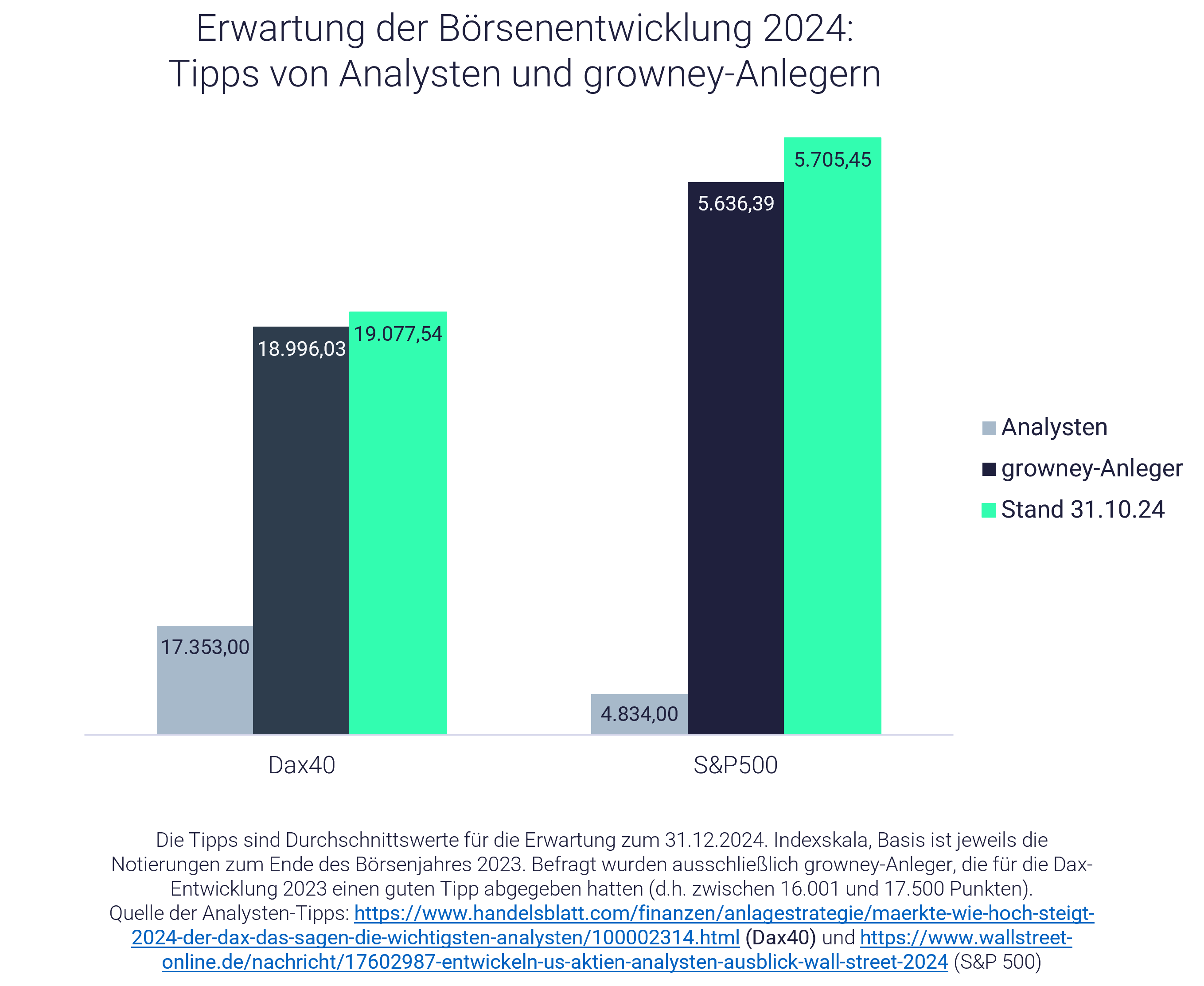 Grafik zeigt Anleger und Analysten-Meinung zu Börsen-Entwicklung Grafik zeigt Anleger und Analysten-Meinung zu Börsen-Entwicklung