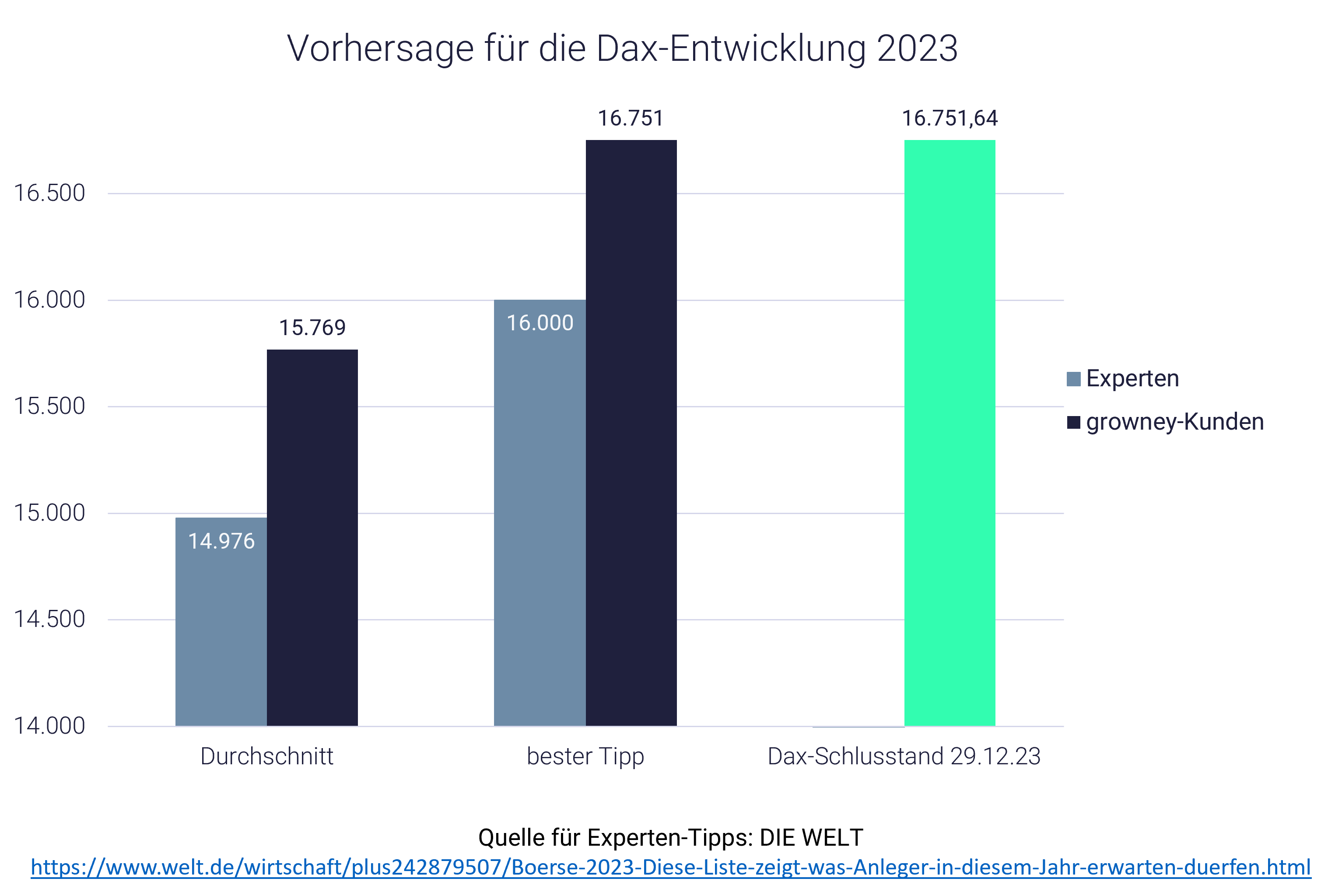 Börsenentwicklung 2024 und 2023 im Rückblck; Grafik