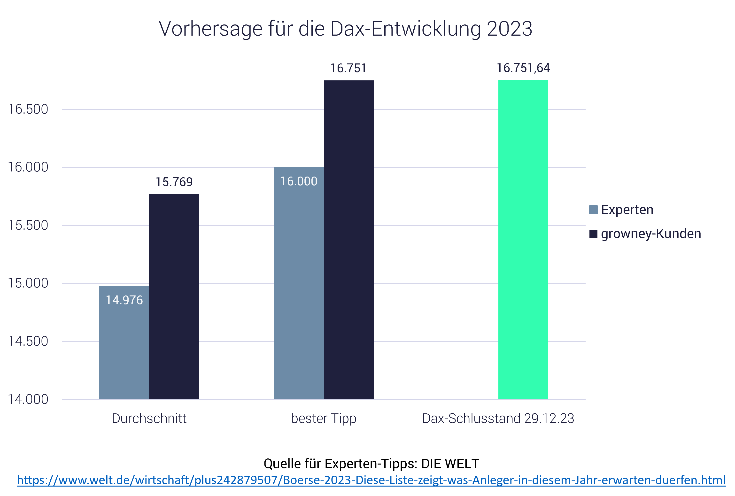 Grafik zeigt: Investment in den Dax und Vorhersagen Grafik zeigt: Investment in den Dax und Vorhersagen