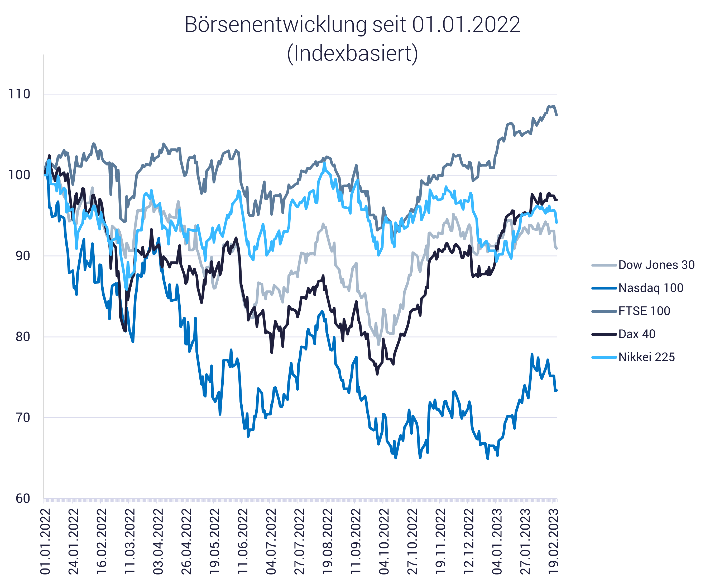 Börsenentwicklung 1 Jahr nach Russlands Ukraine-Angriff Grafik zeigt die Börsenentwicklung 1 Jahr nach Russlands Ukraine-Angriff