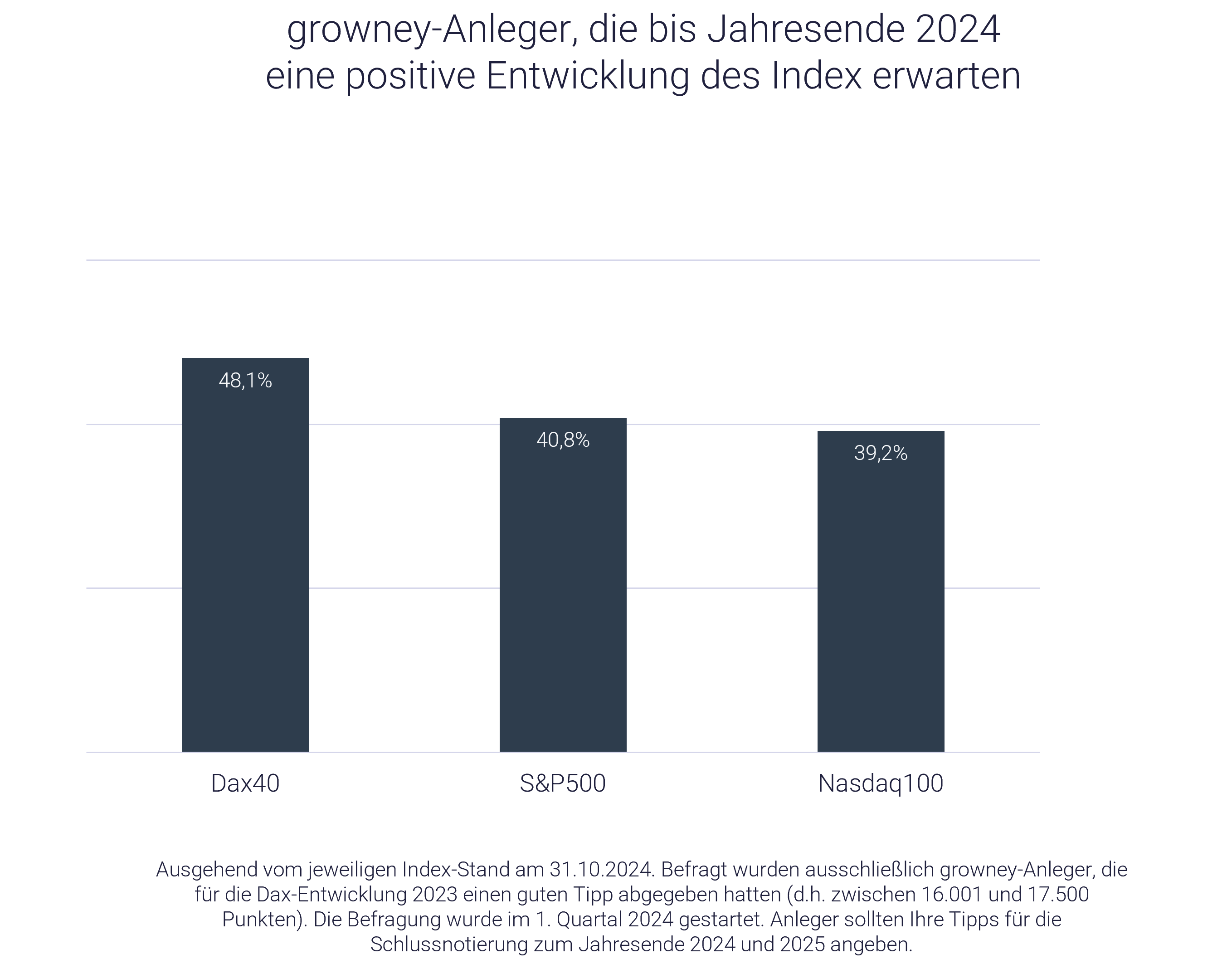 Grafik Börsenkurse 2024: Erwartung der Börsenentwicklung bis Ende 2024 Grafik Börsenkurse 2024: Erwartung der Börsenentwicklung bis Ende 2024