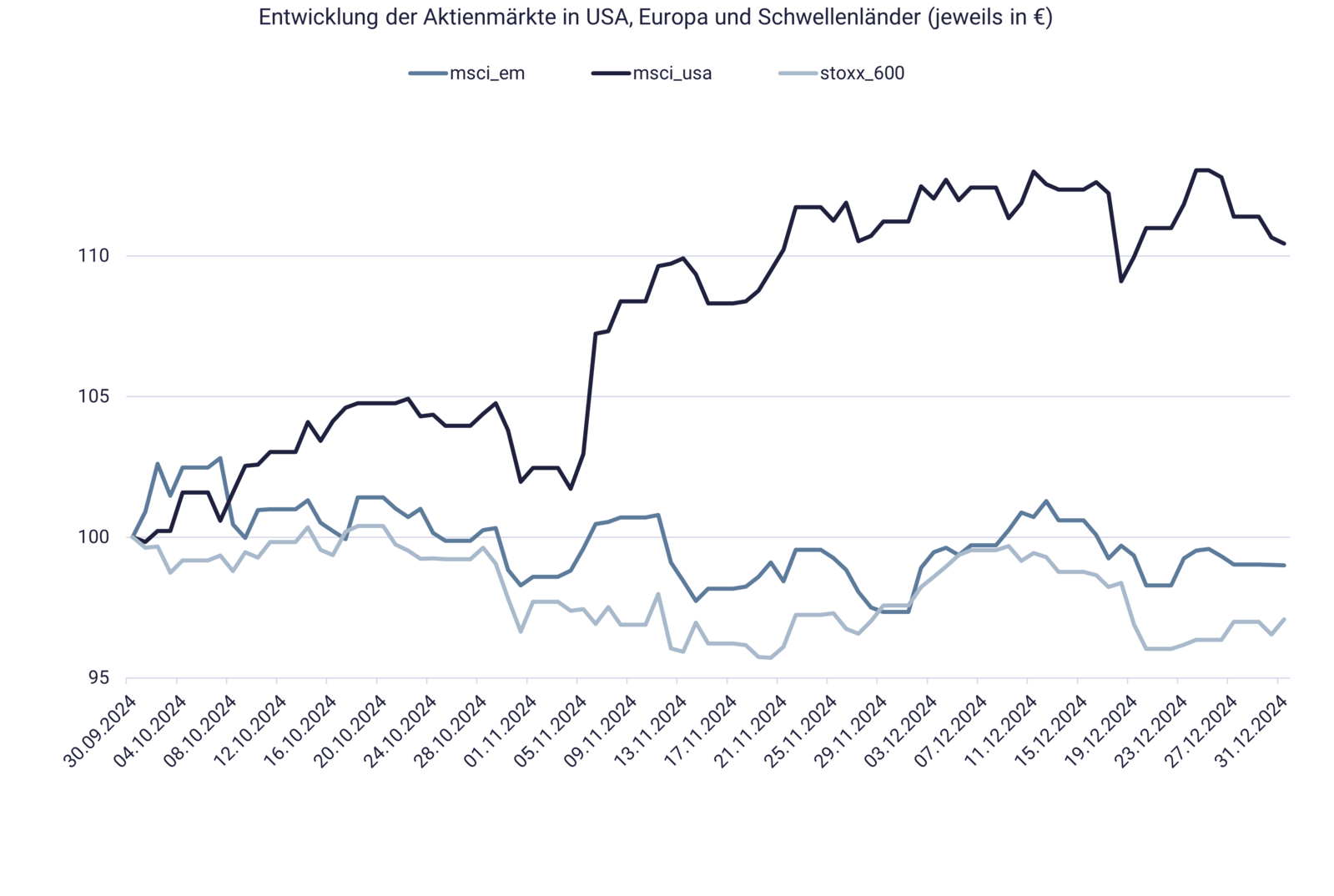 Börsenentwicklung 2024, Q4 mit Grafik Börsenentwicklung 2024, Q4 mit Grafik