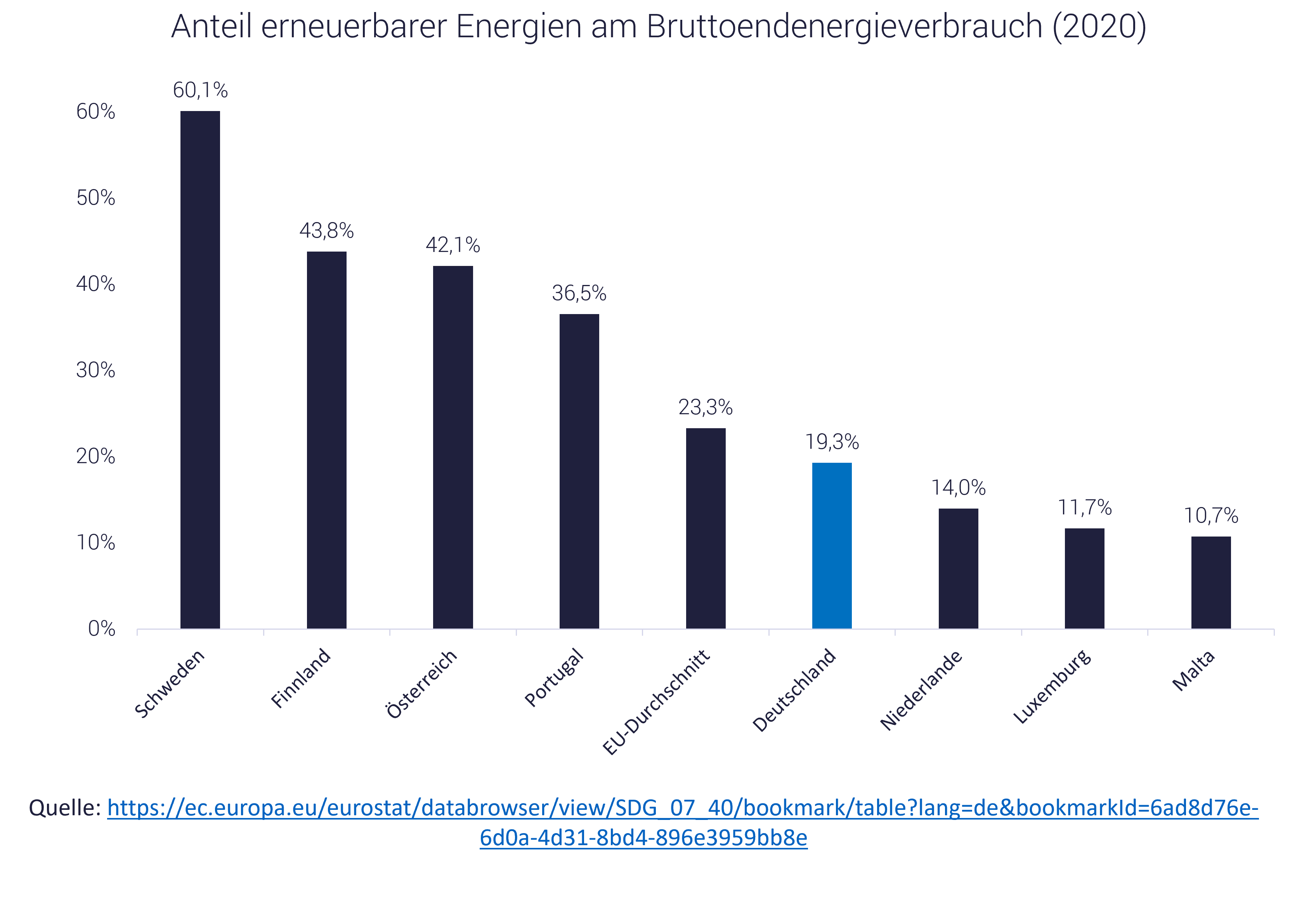 Grafik zeigt erneuerbare Energien in Europa;  Börsenkurse aktuell, Energiekrise