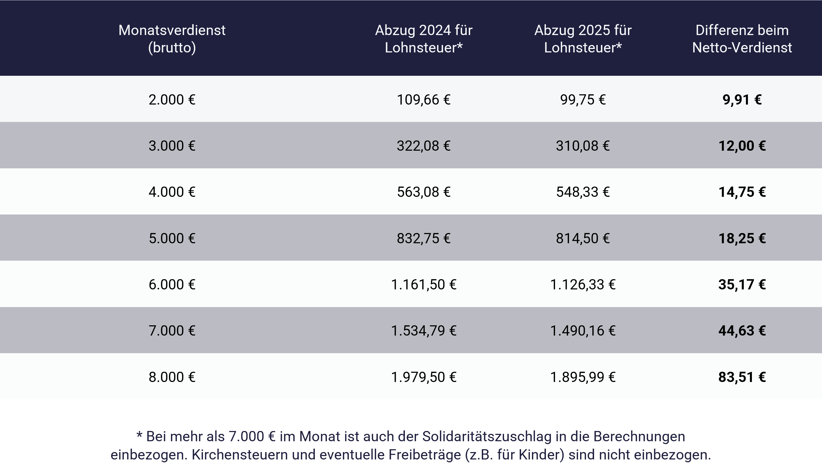 Tabelle mit Brutto-netto-berechnung 2025