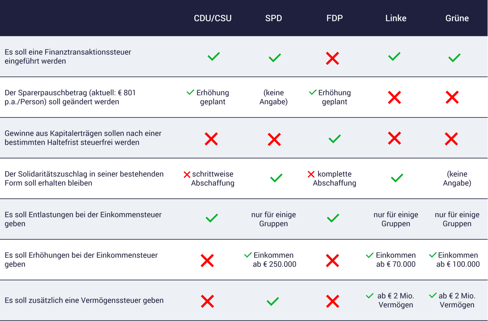 Tabelle zur Bundestagswahl 2021 zeigt, was die Parteien für Rente, Vorsorge und Vermögen wollen Wahlen 2021: Ergebnis Tabelle zeigt, was die Parteien für Rente, Altersvorsorge, Vermögen, Sparen wollen
