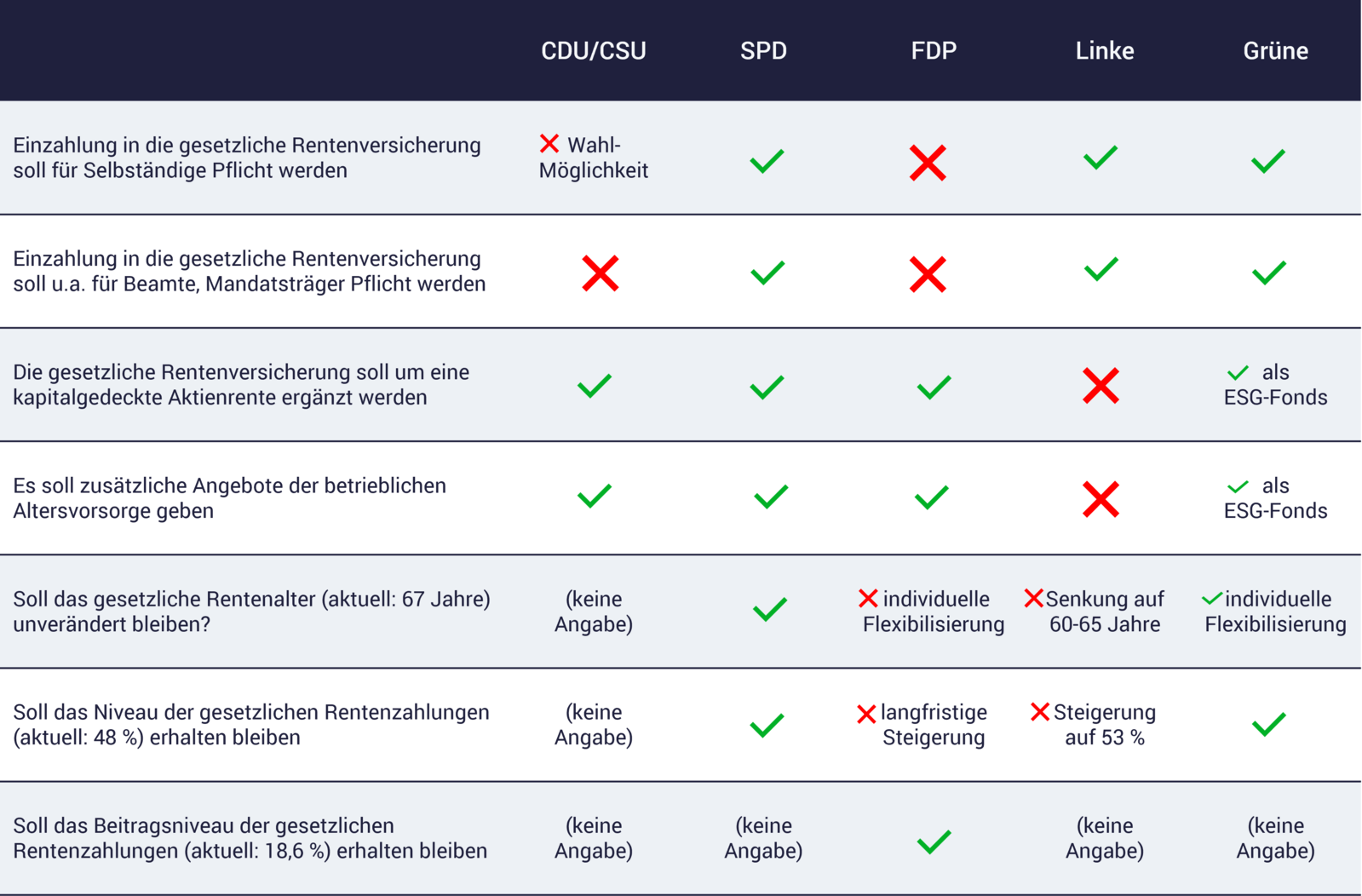 Bundestagswahl 2021: Parteien und ihr Programm für Rente, Vorsorge, Vermögen Tabelle zur Bundestagswahl 2021 zeigt, was die Parteien für Rente, Vorsorge und Vermögen wollen