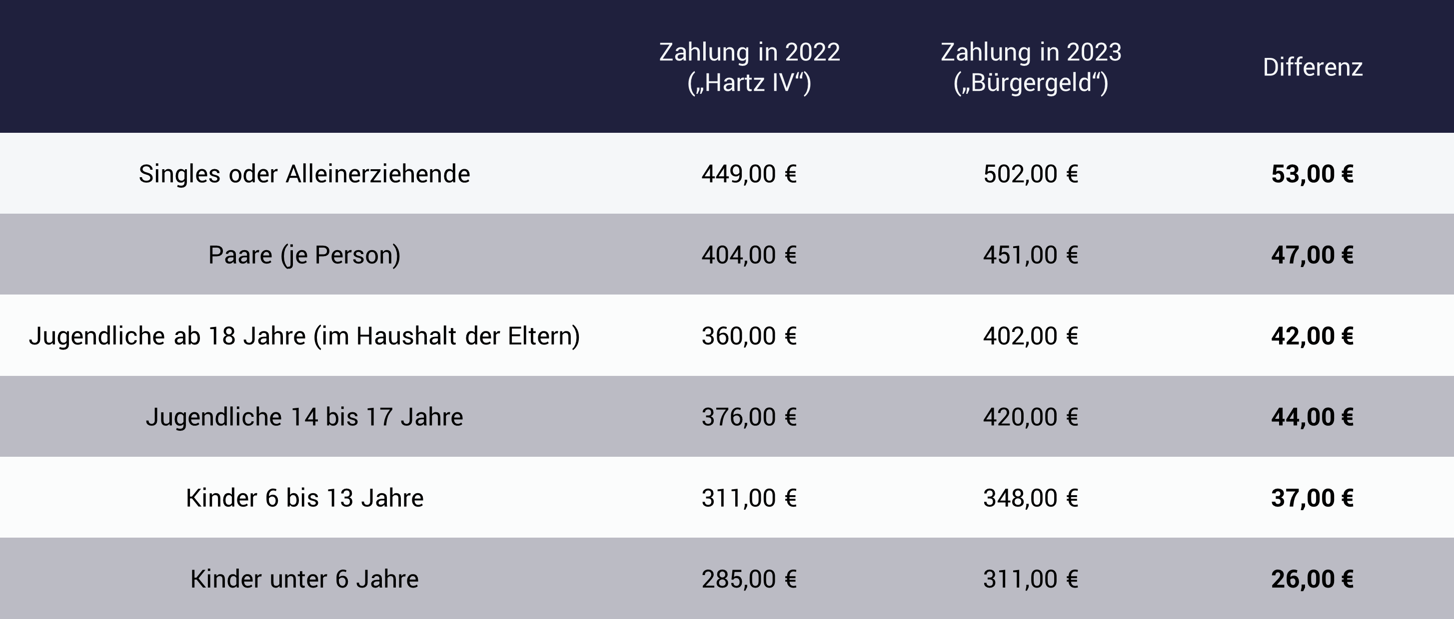 Bürgergeld statt hartz IV 2023 Tabelle zeigt neue Sätze: Bürgergeld statt hartz IV 2023