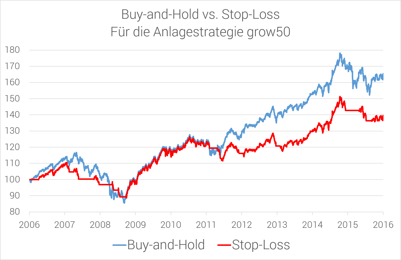 Buy and Hold vs Stop Loss