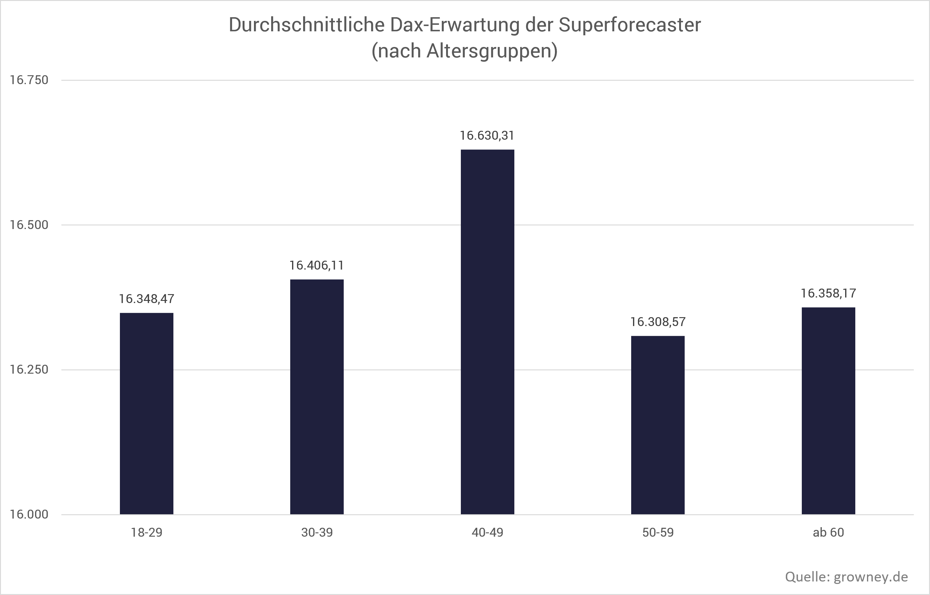 Grafik zeigt Dax-Entwicklung nach Altersgruppen Grafik zeigt Dax-Entwicklung nach Altersgruppen