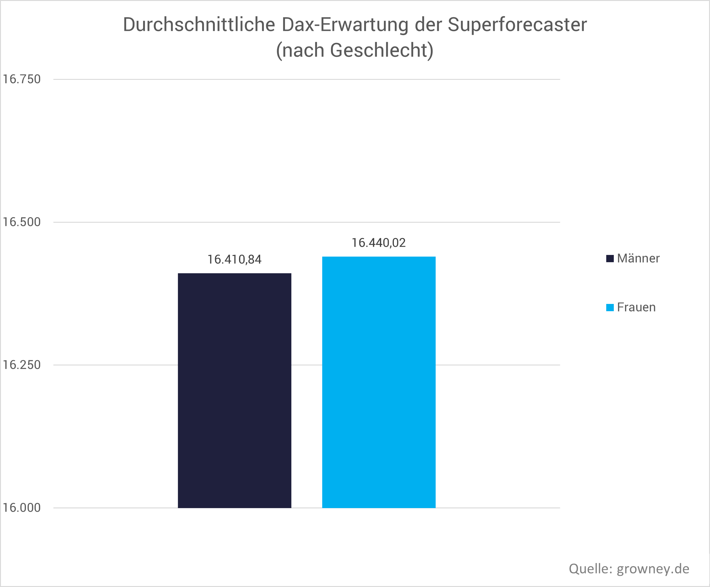 Dax-Kurs: Erwartungen Männer & Frauen Grafik mit Dax-Kurs: Erwartungen Männer & Frauen