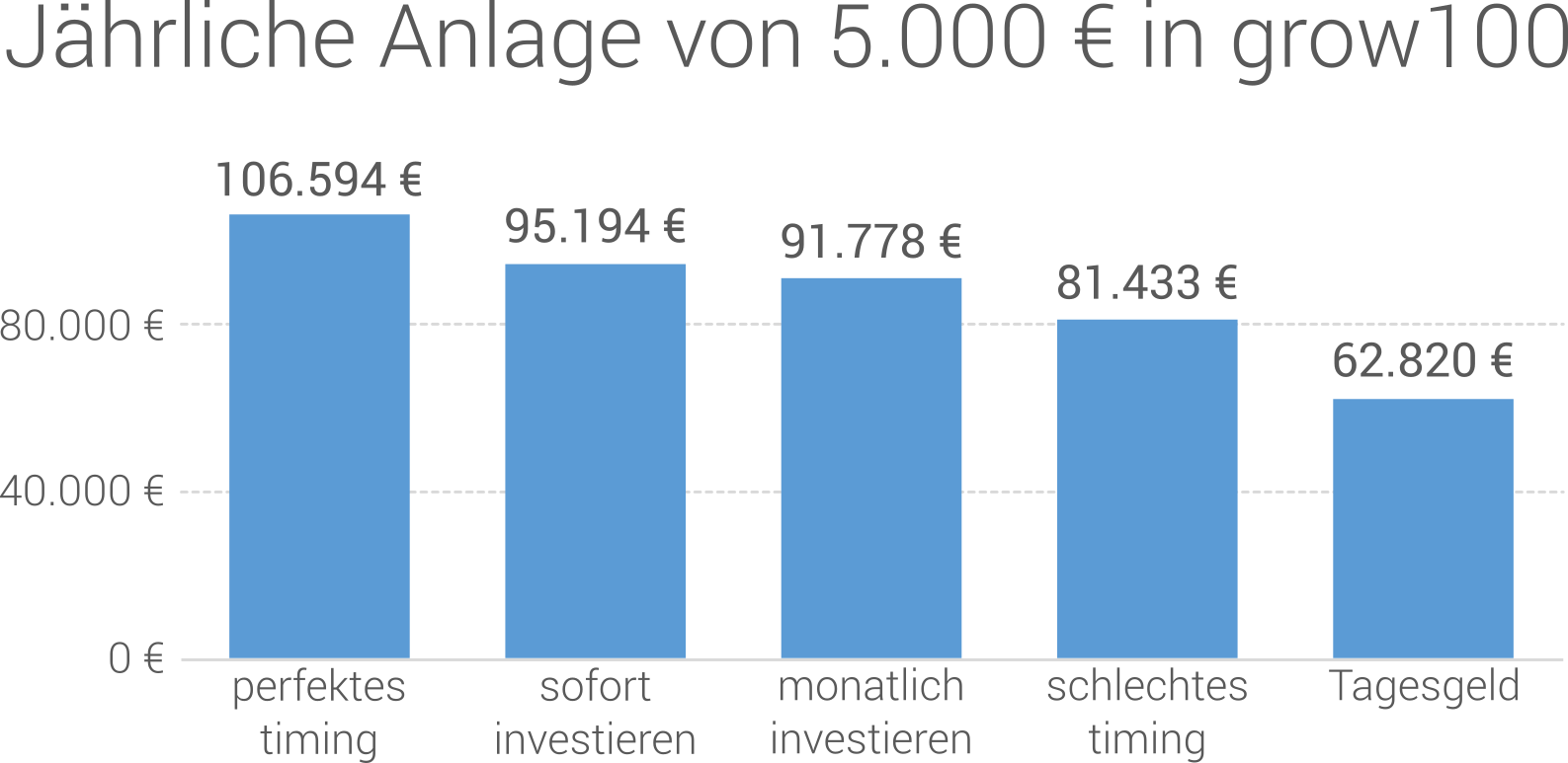 Jährliche Anlage von 5000 € in grow100 Jährliche Anlage von 5000 € in grow100