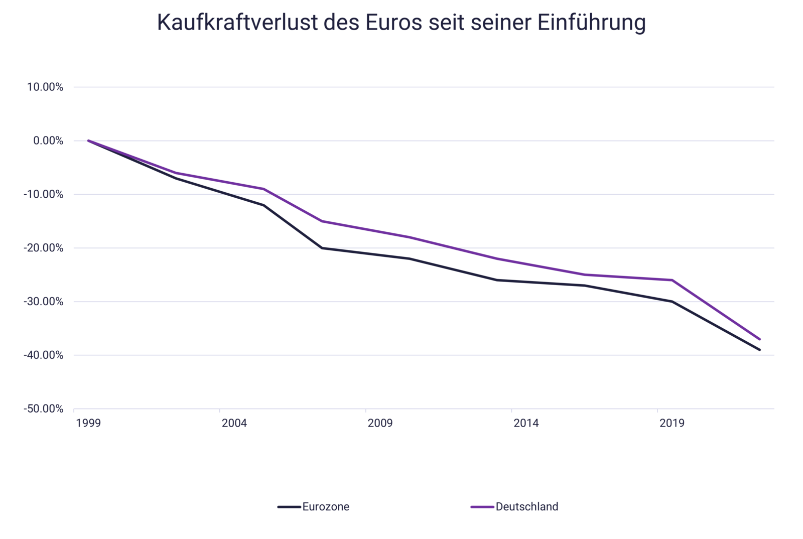 Kaufkraftverlust des Euros seit Einführung Kaufkraftverlust Euros seit Einführung