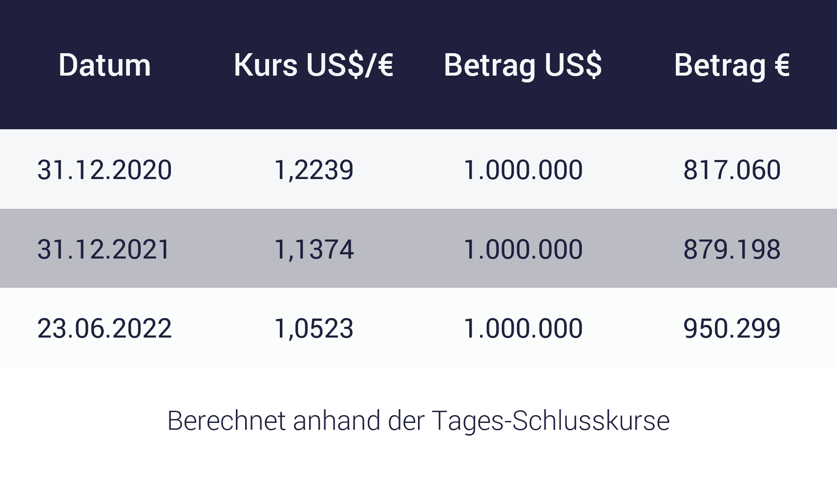 Tabelle zeigt, wie viel Geld ich brauche, um Dollar-Millionär zu werden