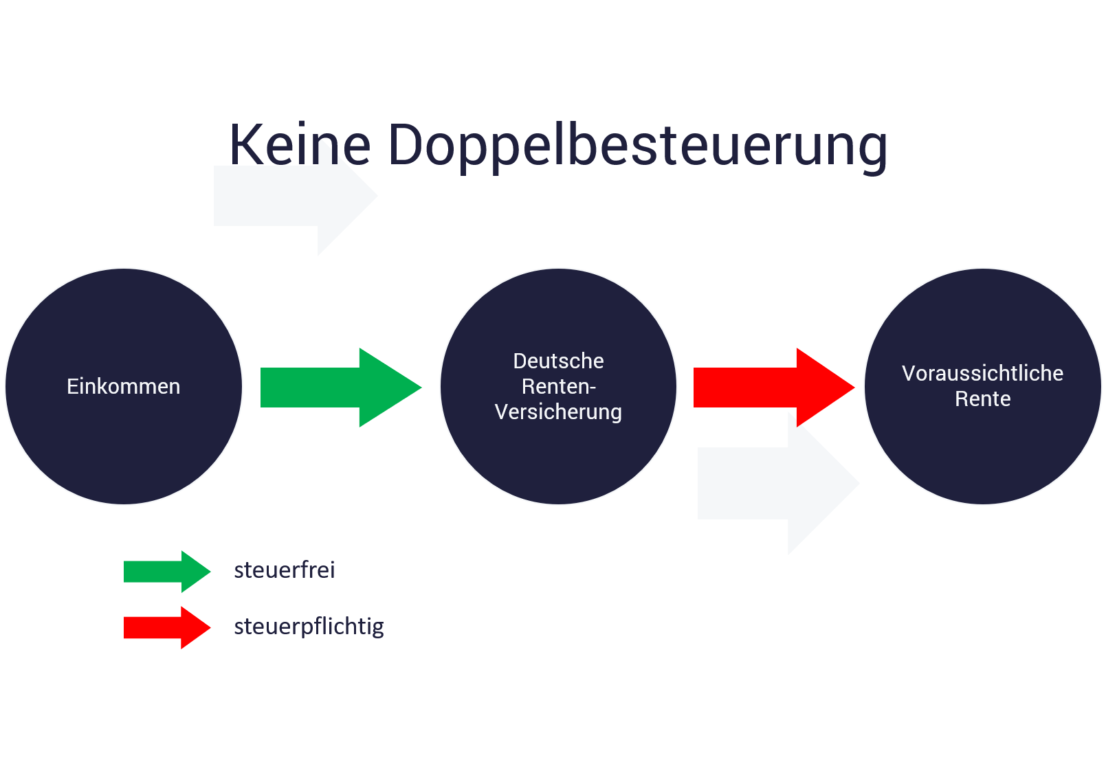 Doppelbesteuerung Rente Beispiel Grafik; Doppelbesteuerung Rente Beispiel