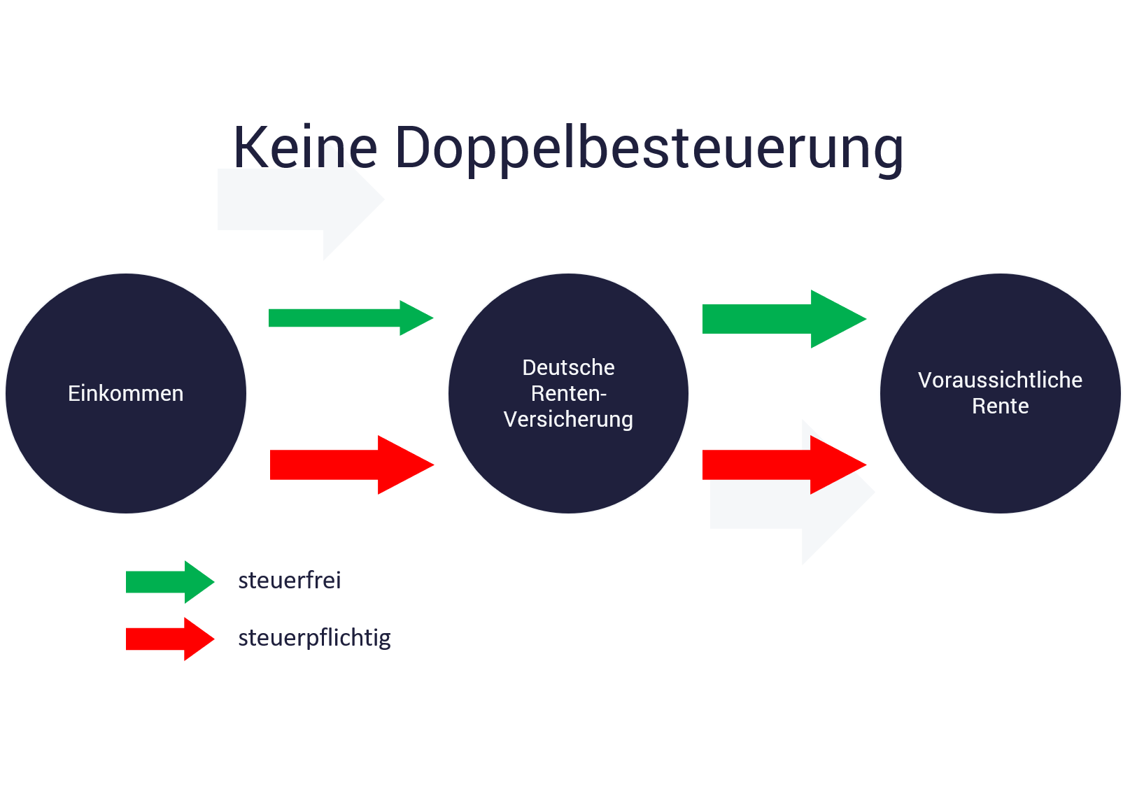 Doppelbesteuerung Rente Beispiel Grafik; Doppelbesteuerung Rente Beispiel