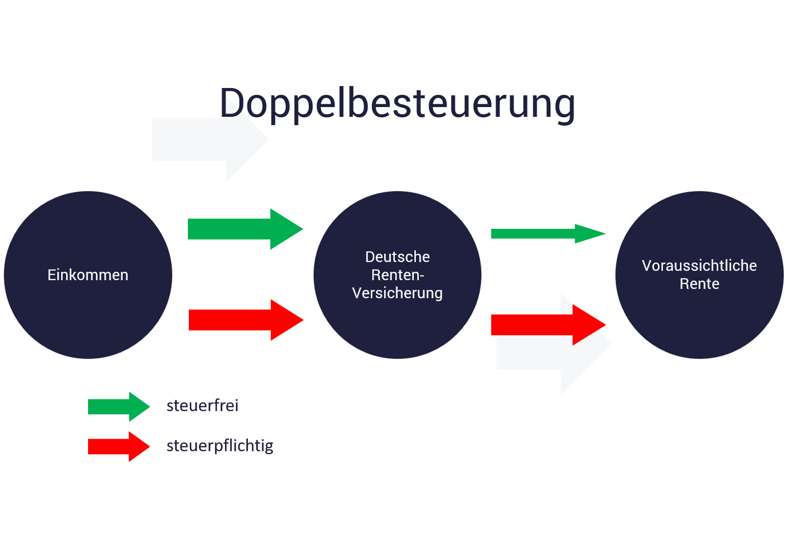 Doppelbesteuerung Rente Beispiel Grafik; Doppelbesteuerung Rente Beispiel
