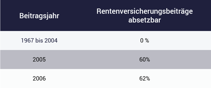 Doppelbesteuerung Rente Beispiel Tabelle; Doppelbesteuerung Rente Beispiel