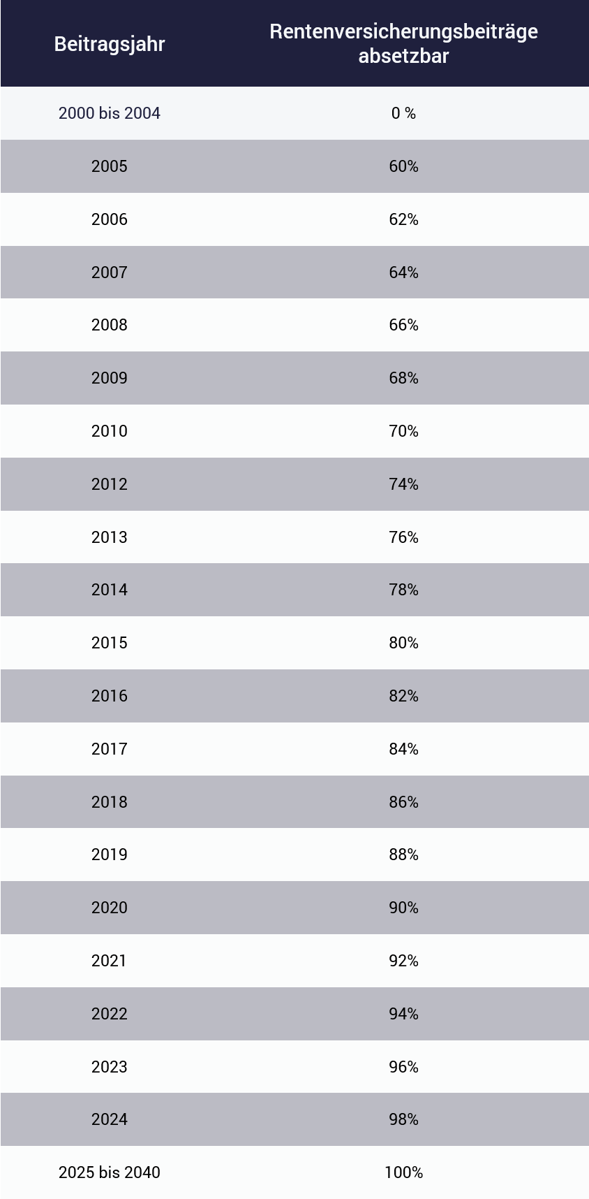 Doppelbesteuerung Rente Beispiel Tabelle; Doppelbesteuerung Rente Beispiel