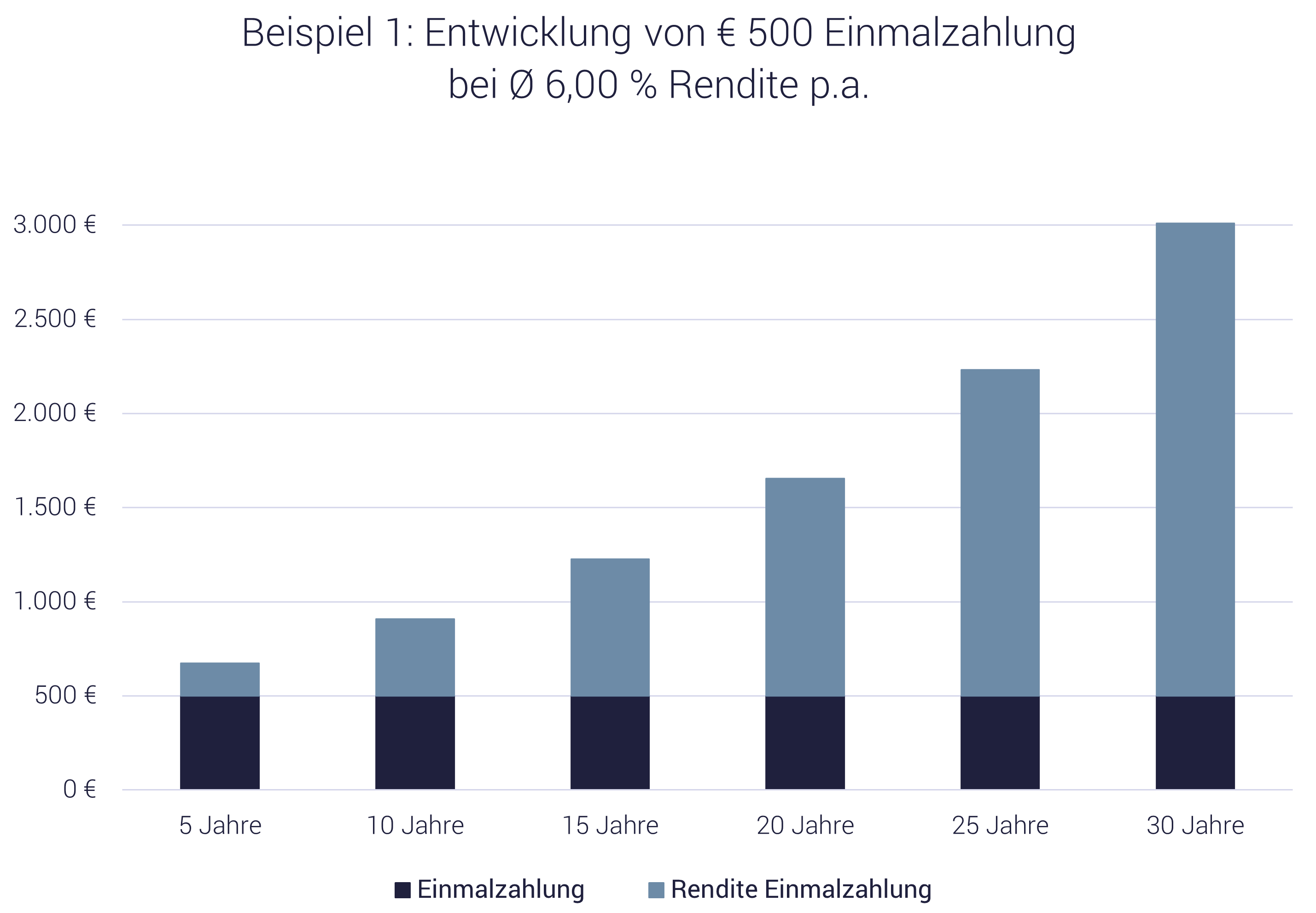 Grafik Sparplan oder Einmalzahlung - Beispiele