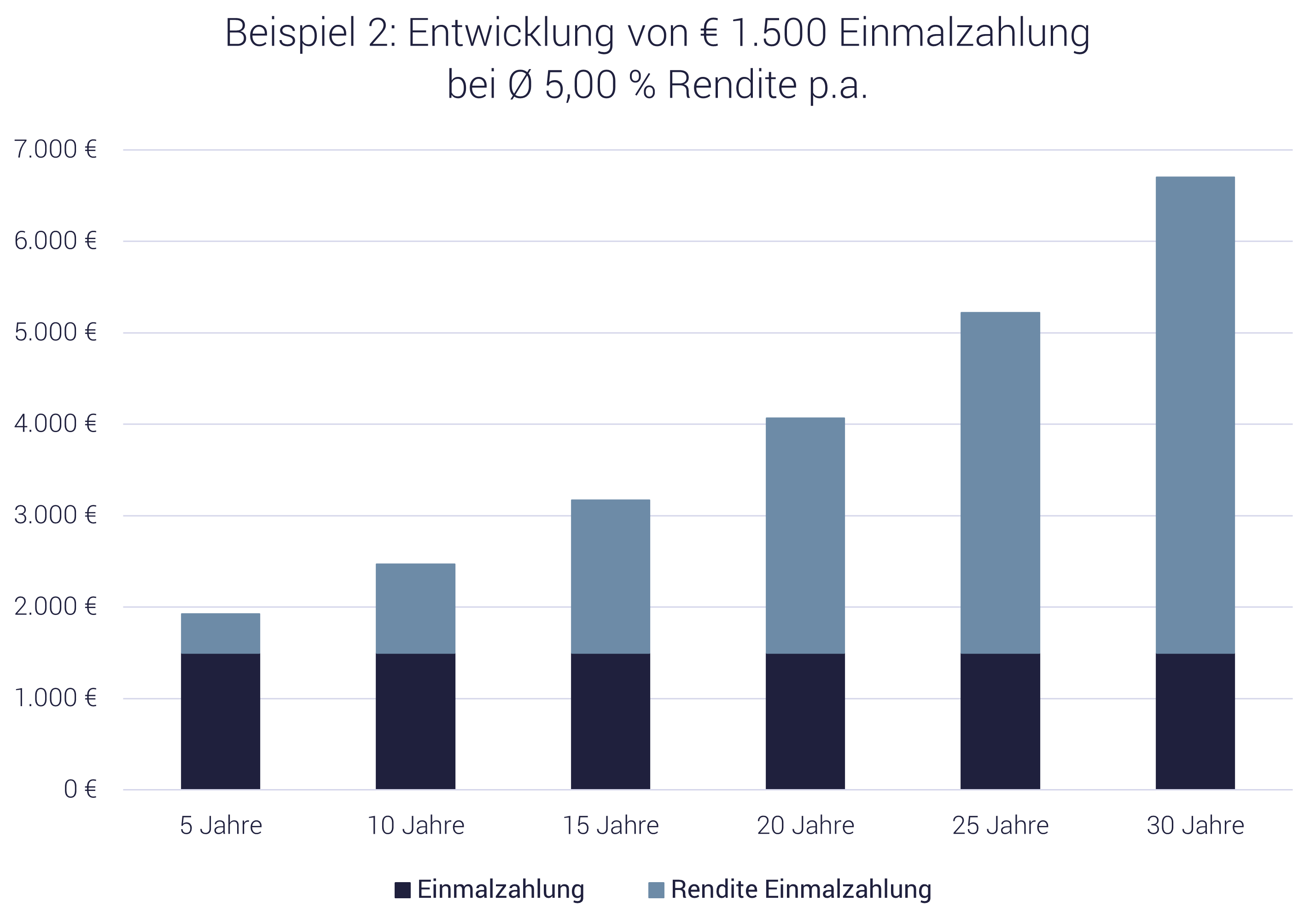 Grafik Sparplan oder Einmalzahlung - Beispiele