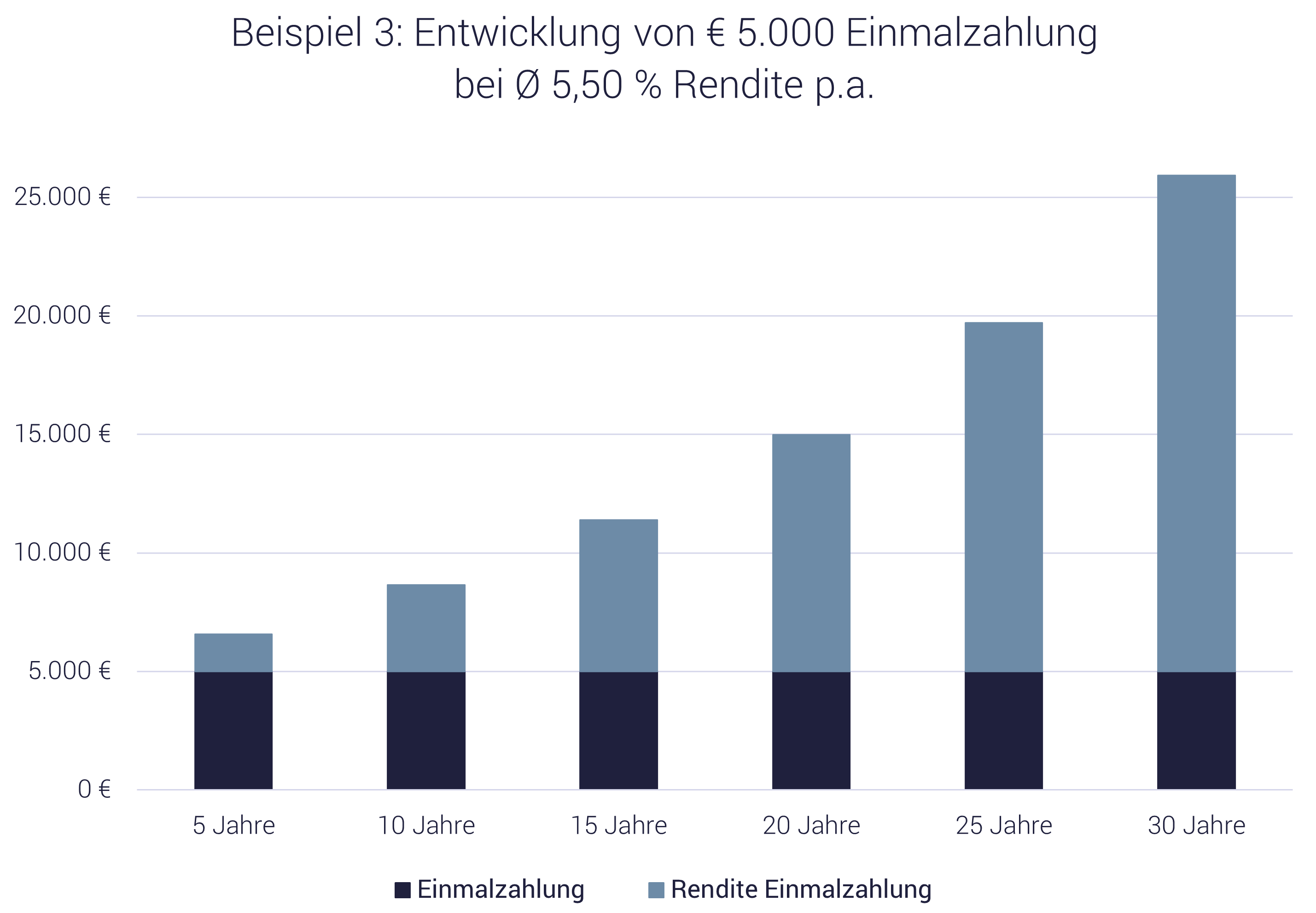 Grafik Sparplan oder Einmalzahlung - Beispiele