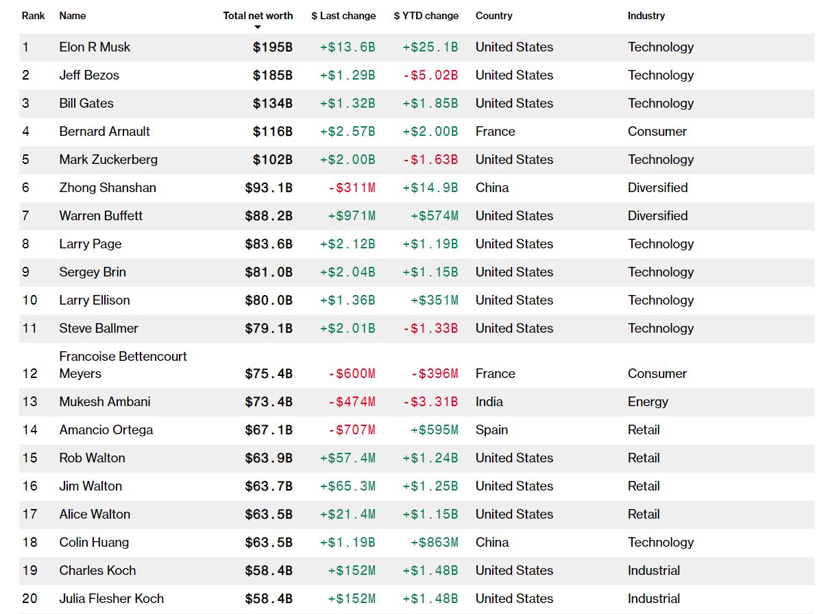 Vermögen von Elon Musk, Vermögen von Jeff Bezos; Tabelle