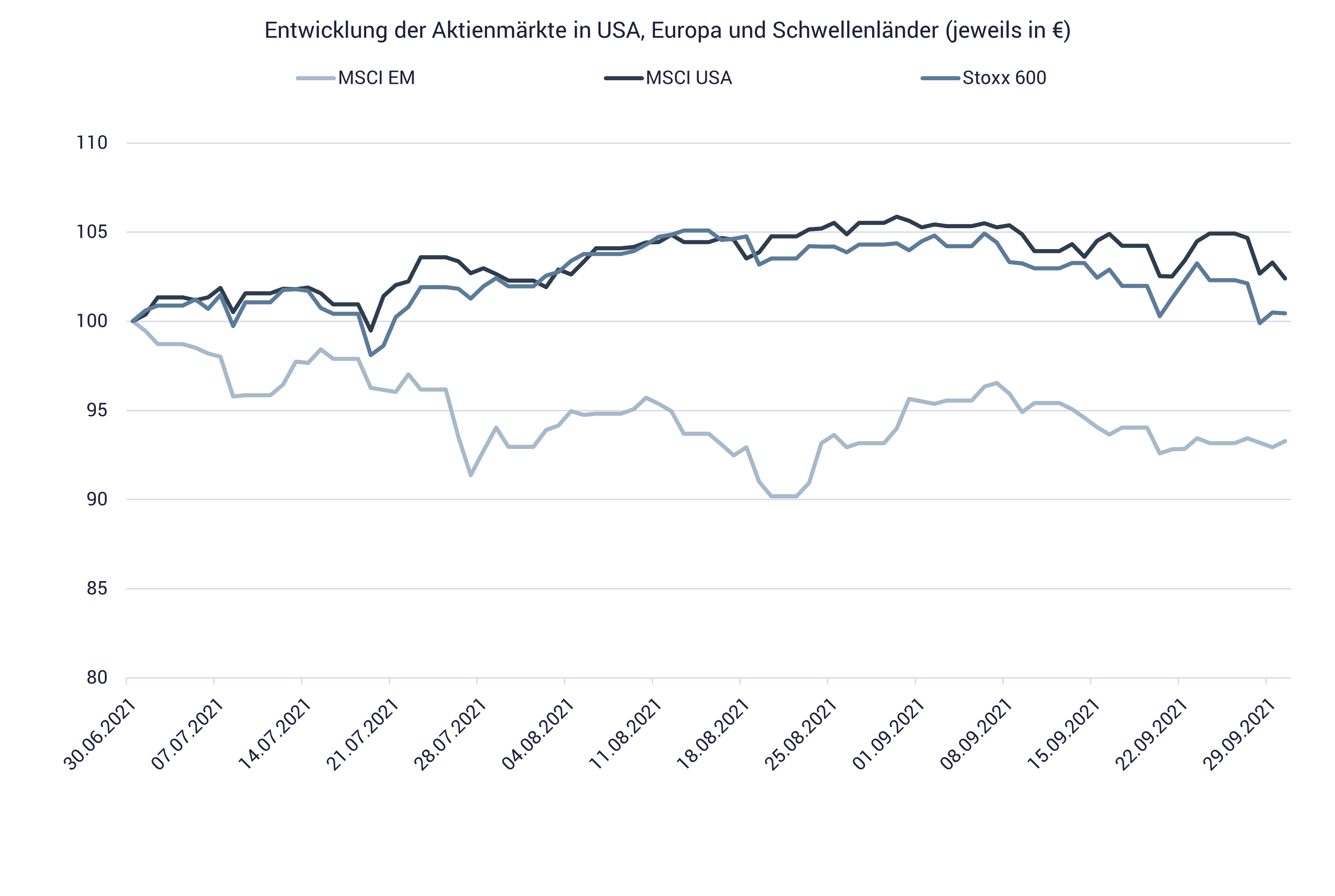 Grafik zeigt Börsenentwicklung USA, Europa, Emerging Markets
