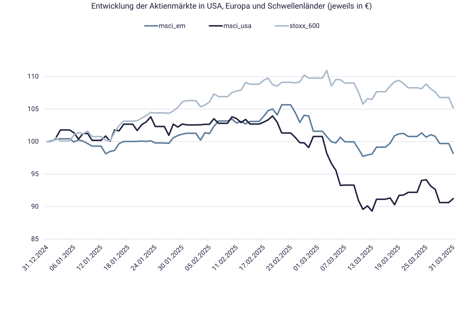 Grafik mit Aktienindizes Q1/2025 Grafik mit Aktienindizes Q1/2025