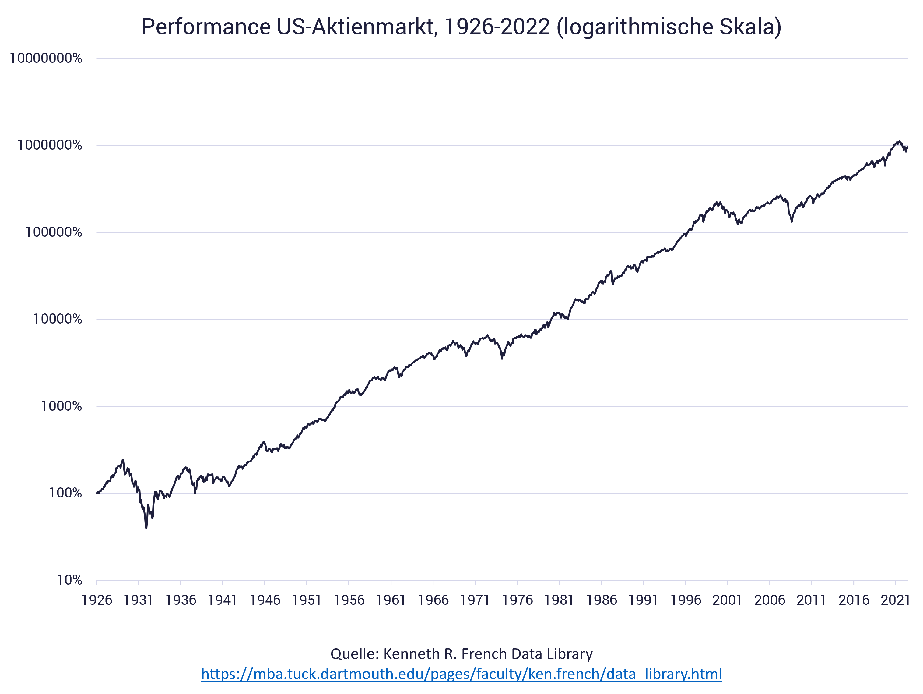 Grafik zeigt Entwicklung US-Aktien an der Börse (historisch)