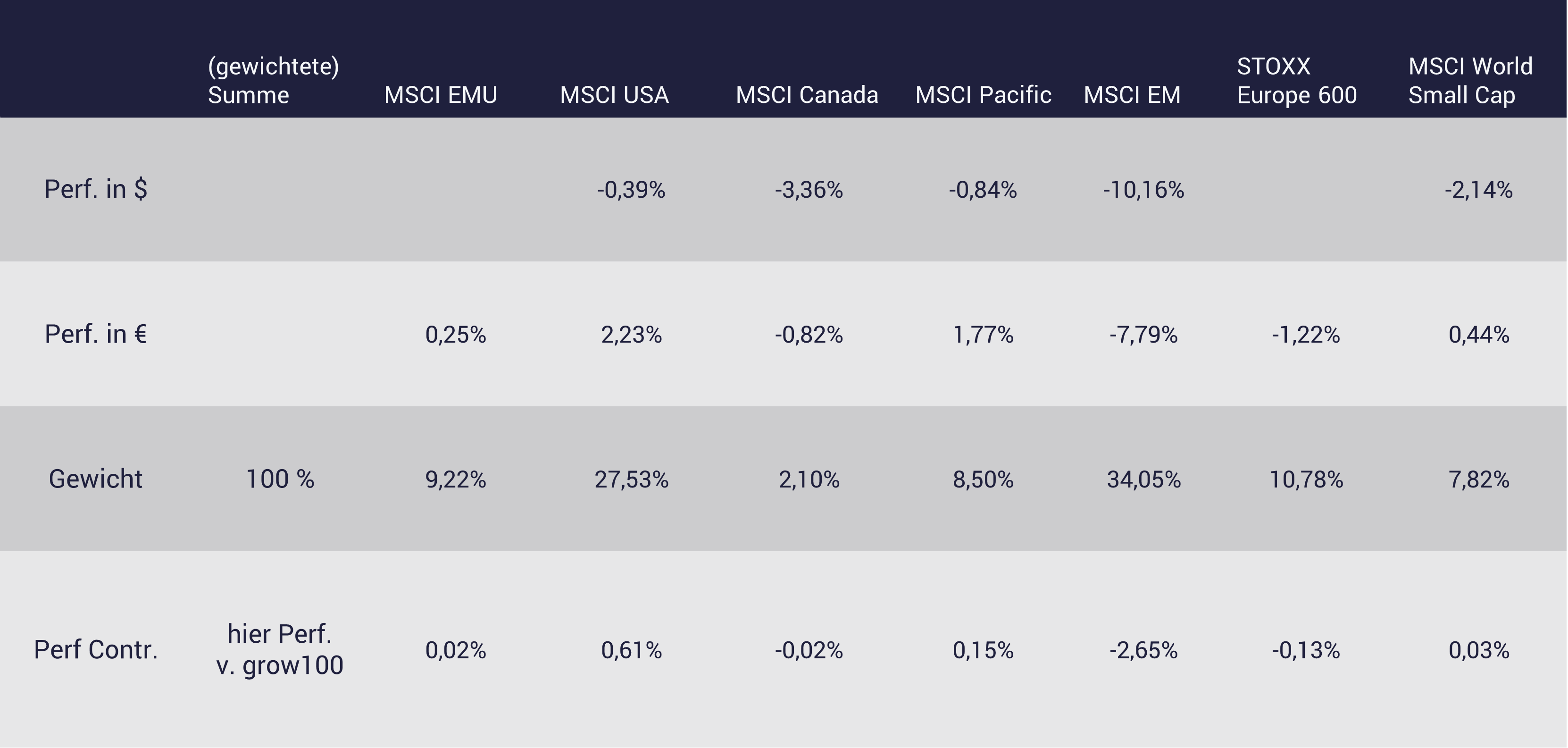 Tabelle mit Performance Contribution grow100