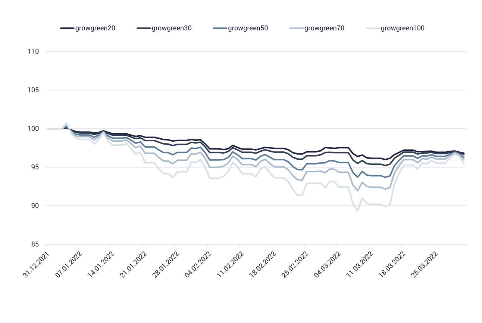 Wertentwicklung der nachhaltigen growney-Strategien Grafik zeigt Wertentwicklung der nachhaltigen growney-Strategien