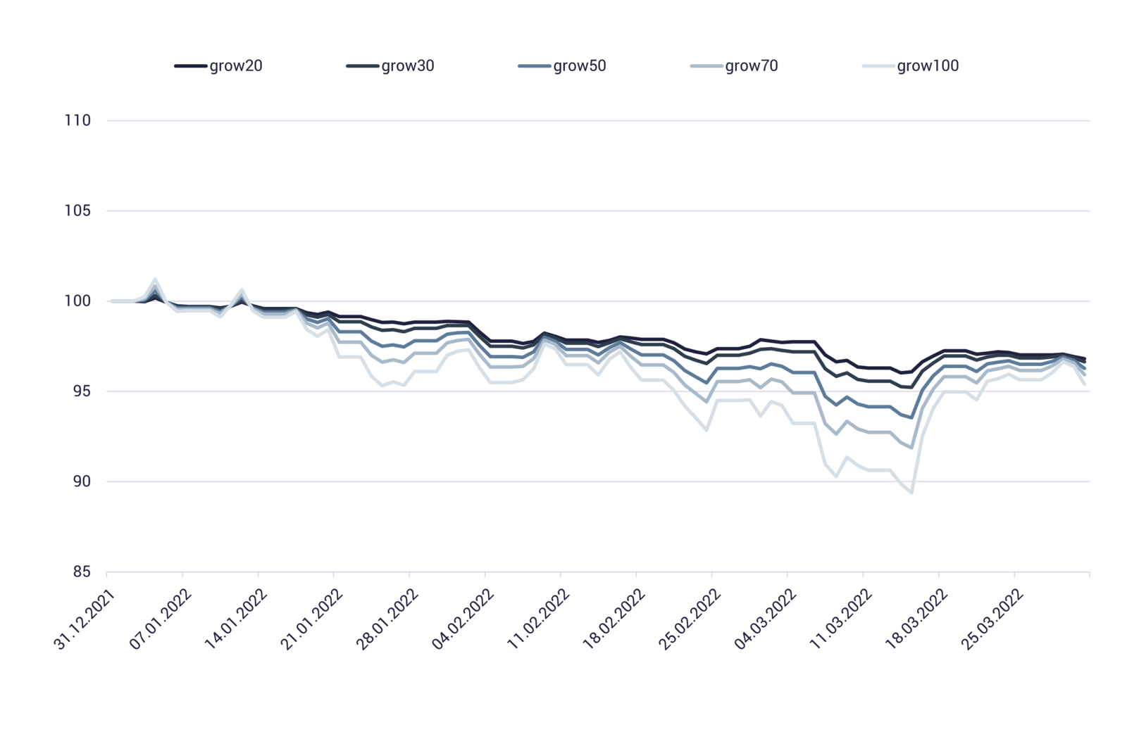 Wertentwicklung der growney-Strategien Grafik zeigt Wertentwicklung der growney-Strategien