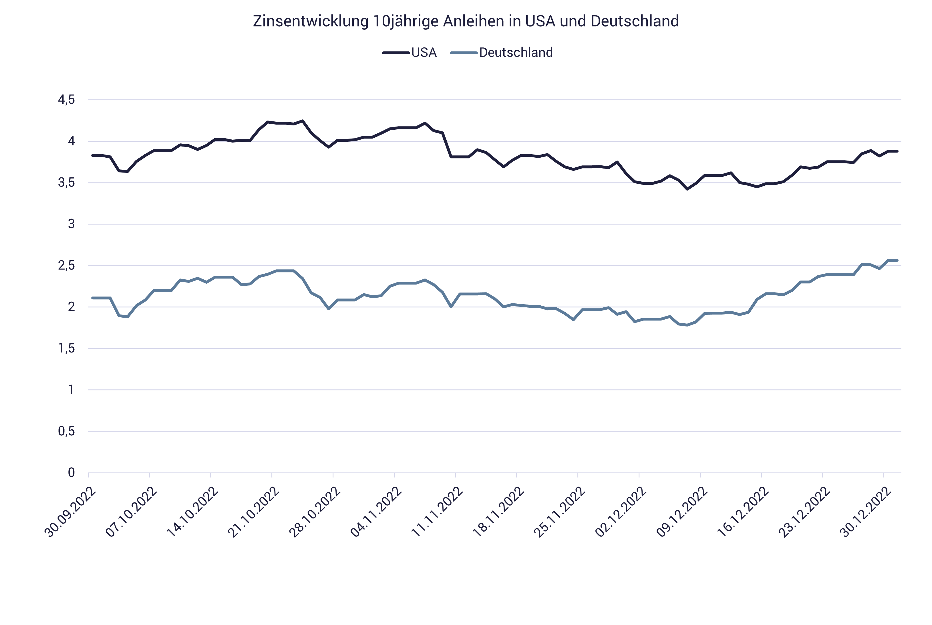Grafik zeigt Zinsen Euro und Dollar im 4. Quartal 2022
