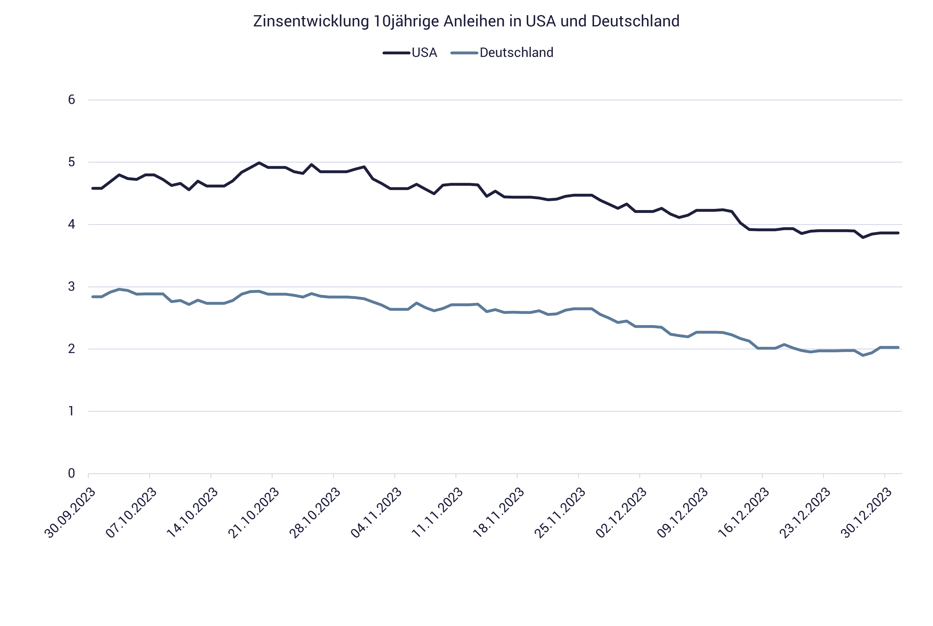 Chart mit Zinsentwicklung Q4 2023 Chart mit Zinsentwicklung Q4 2023