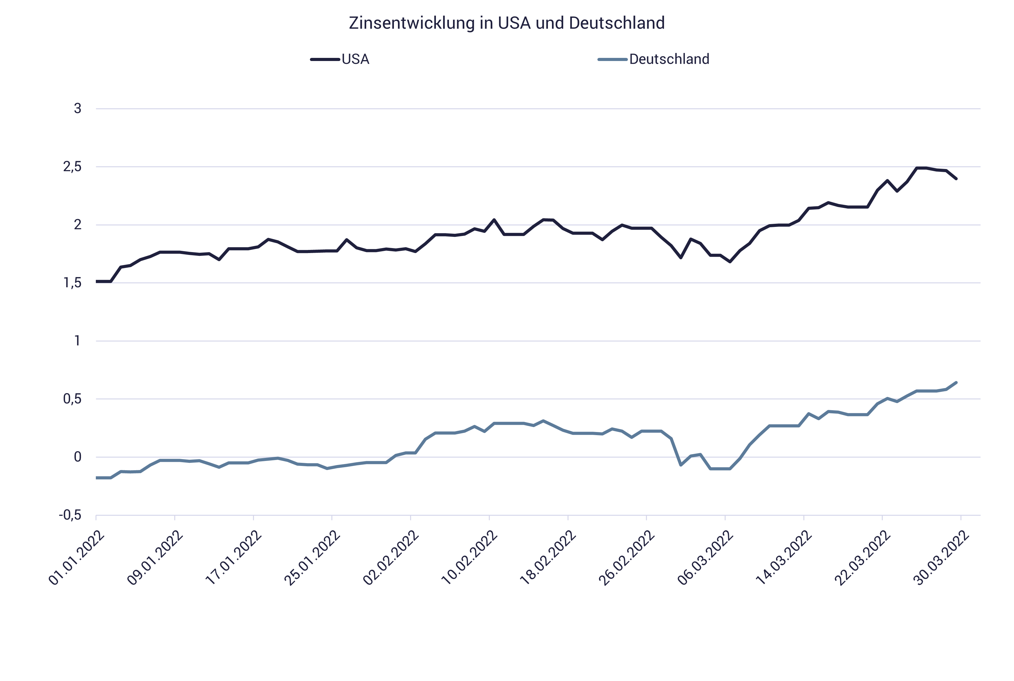 Zinsentwicklung USA, Deutschland Kurve mit Zinsentwicklung USA, Deutschland