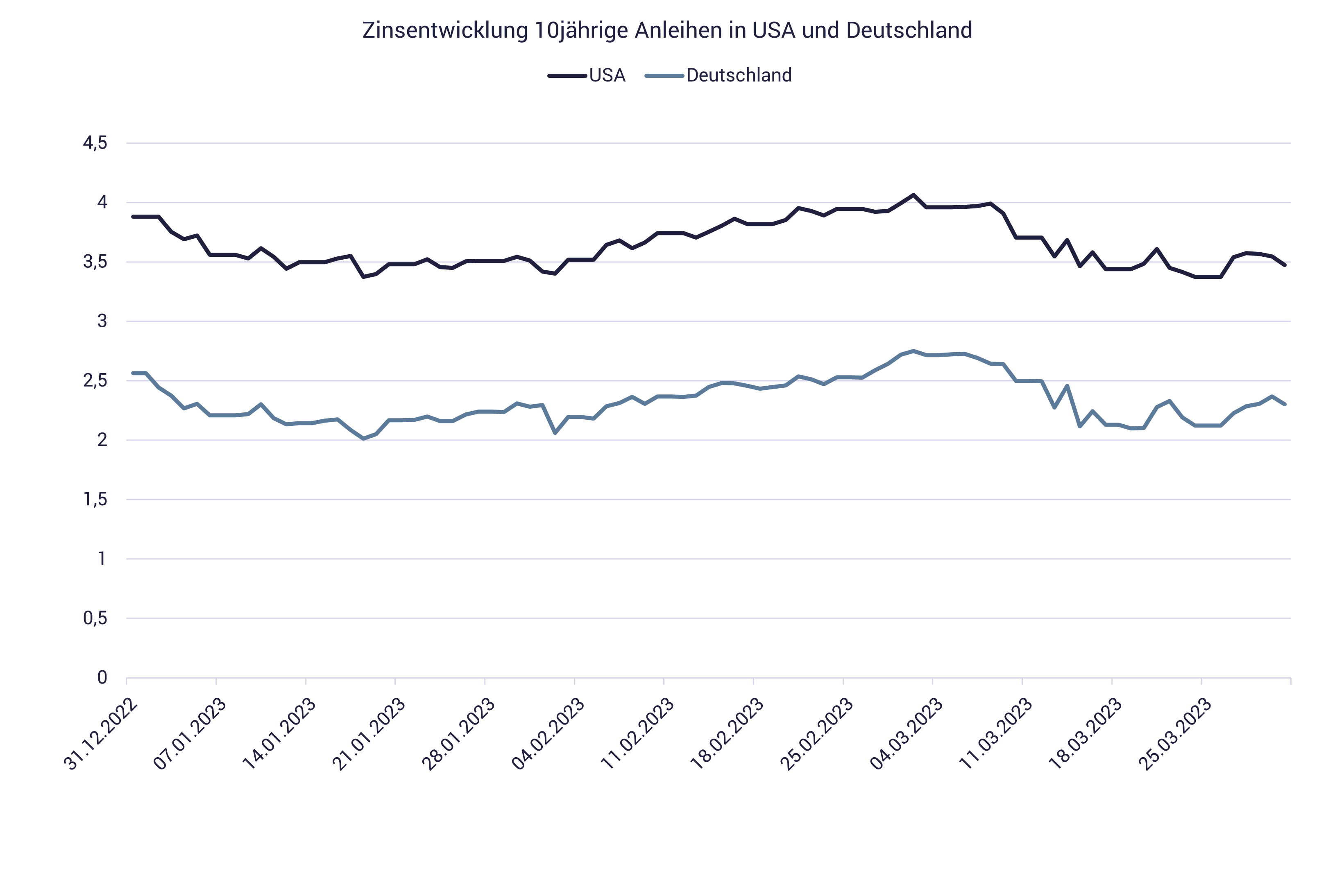 Entwicklung Zinsen Deutschland und USA Grafik zeigt Entwicklung Zinsen Deutschland und USA