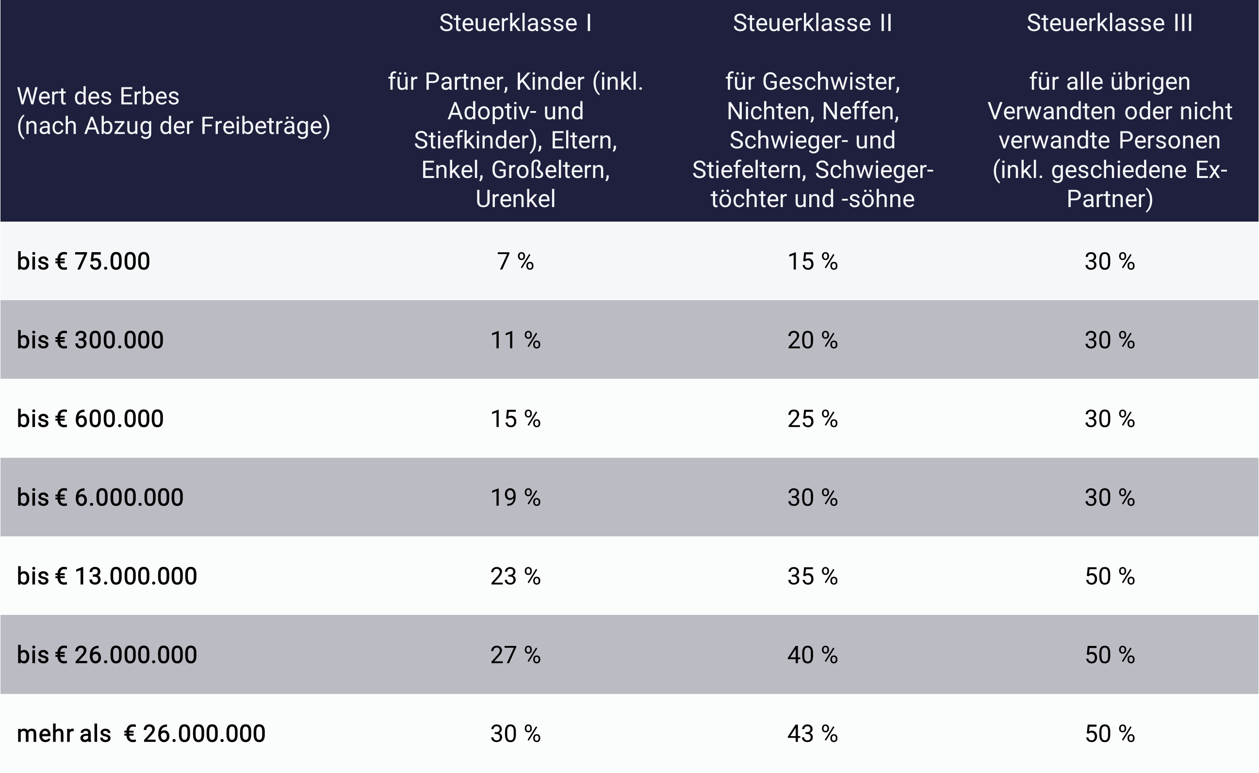 Erbschaftssteuer-Tabelle für Verwandte und Steuerklassen
