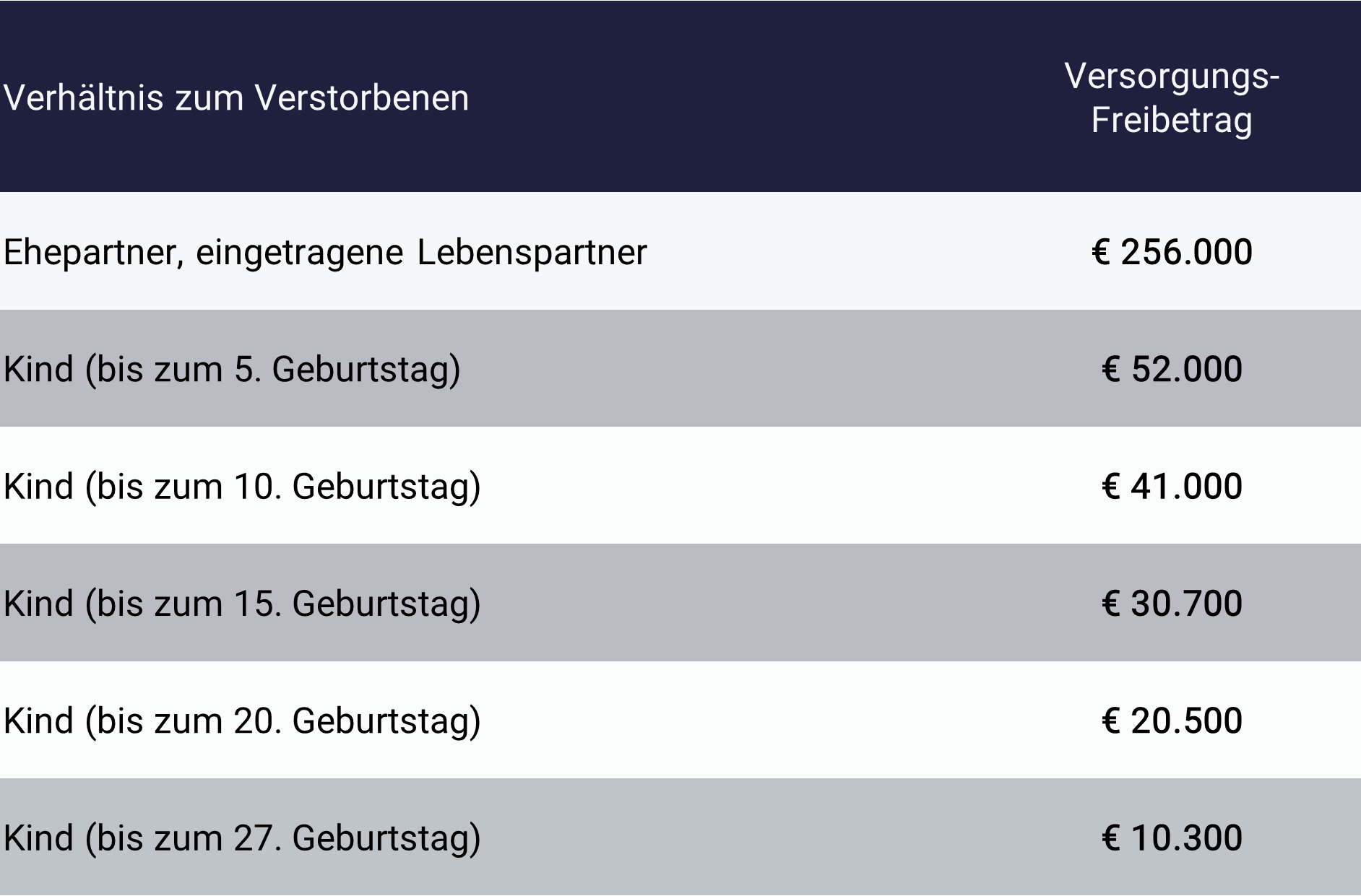 Tabelle für Erben: Versorgungsfreibetrag für Partner und Kinder