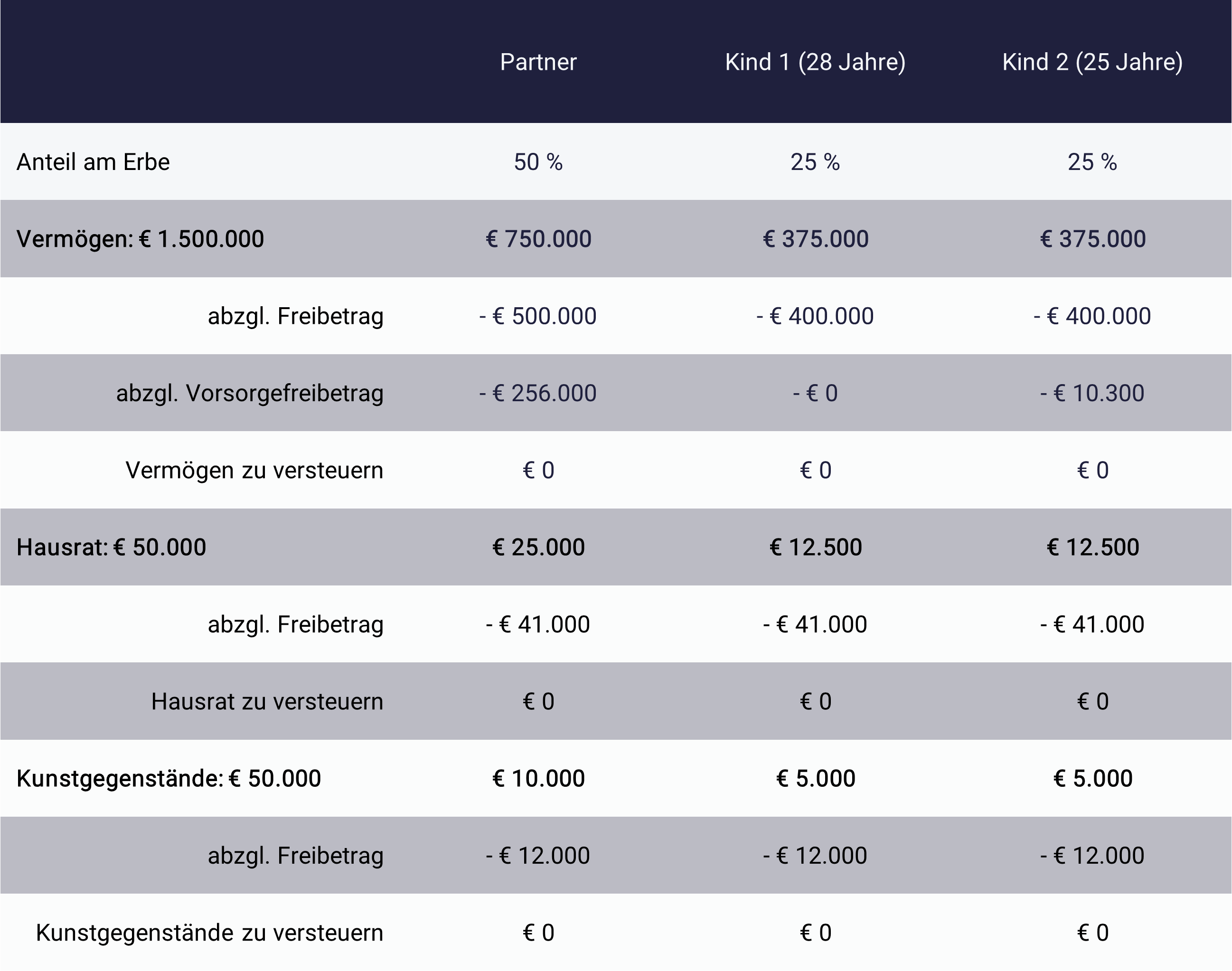Beispiel Erbschaftssteuer mit Tabelle zum Thema Vermögen vererben