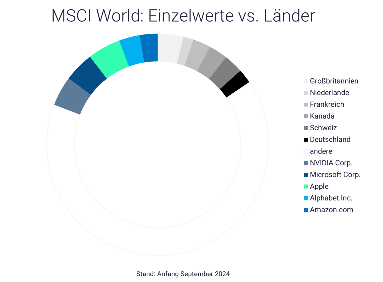 Grafik zeigt Risiken im ETF-Depot Grafik zeigt Risiken im ETF-Depot