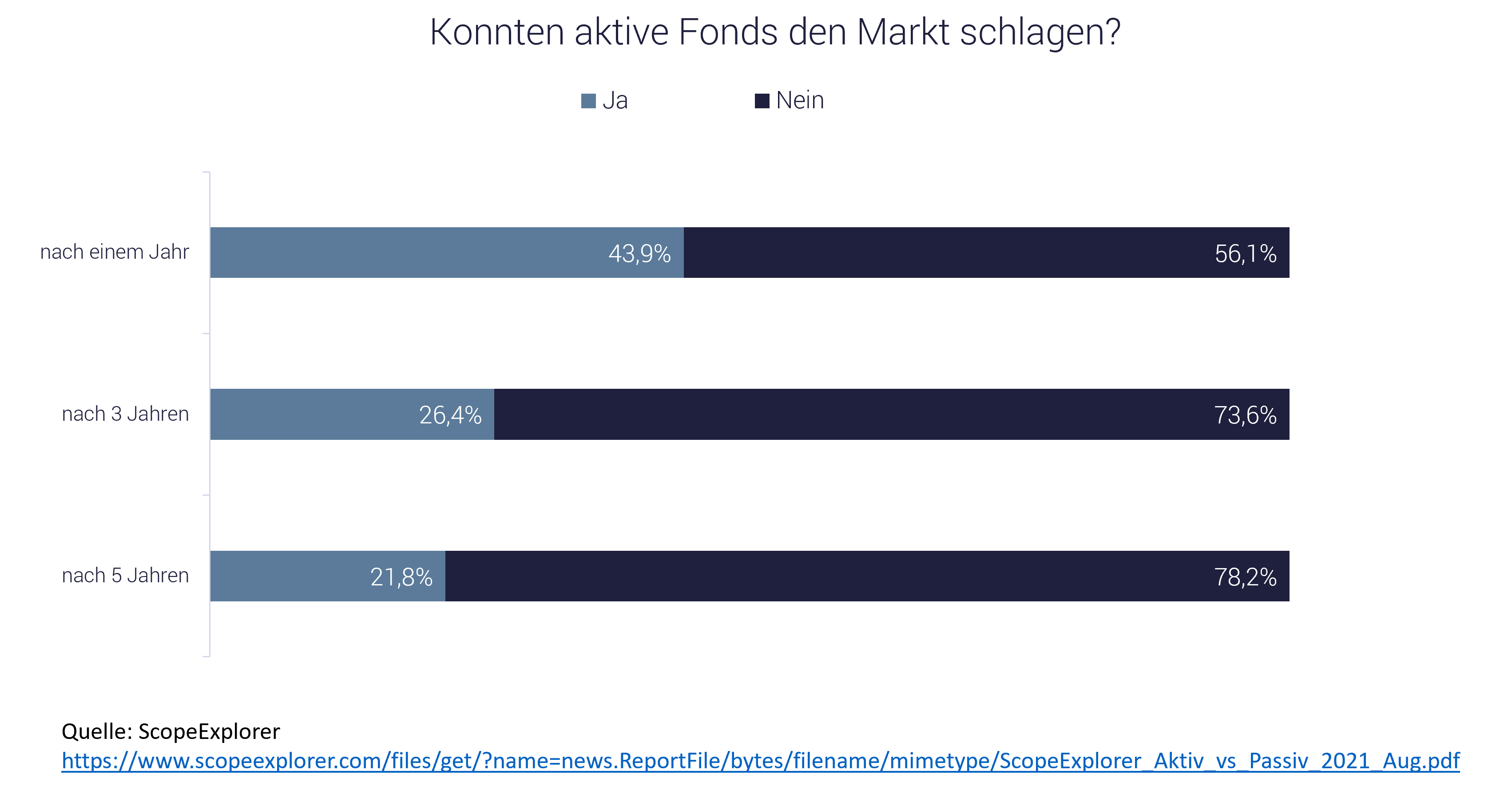 ETF Fonds Unterschied aktiv und passiv investieren Grafik zeigt ETF Fonds Unterscheid über 1 Jahr, 3 Jahre und 5 Jahre