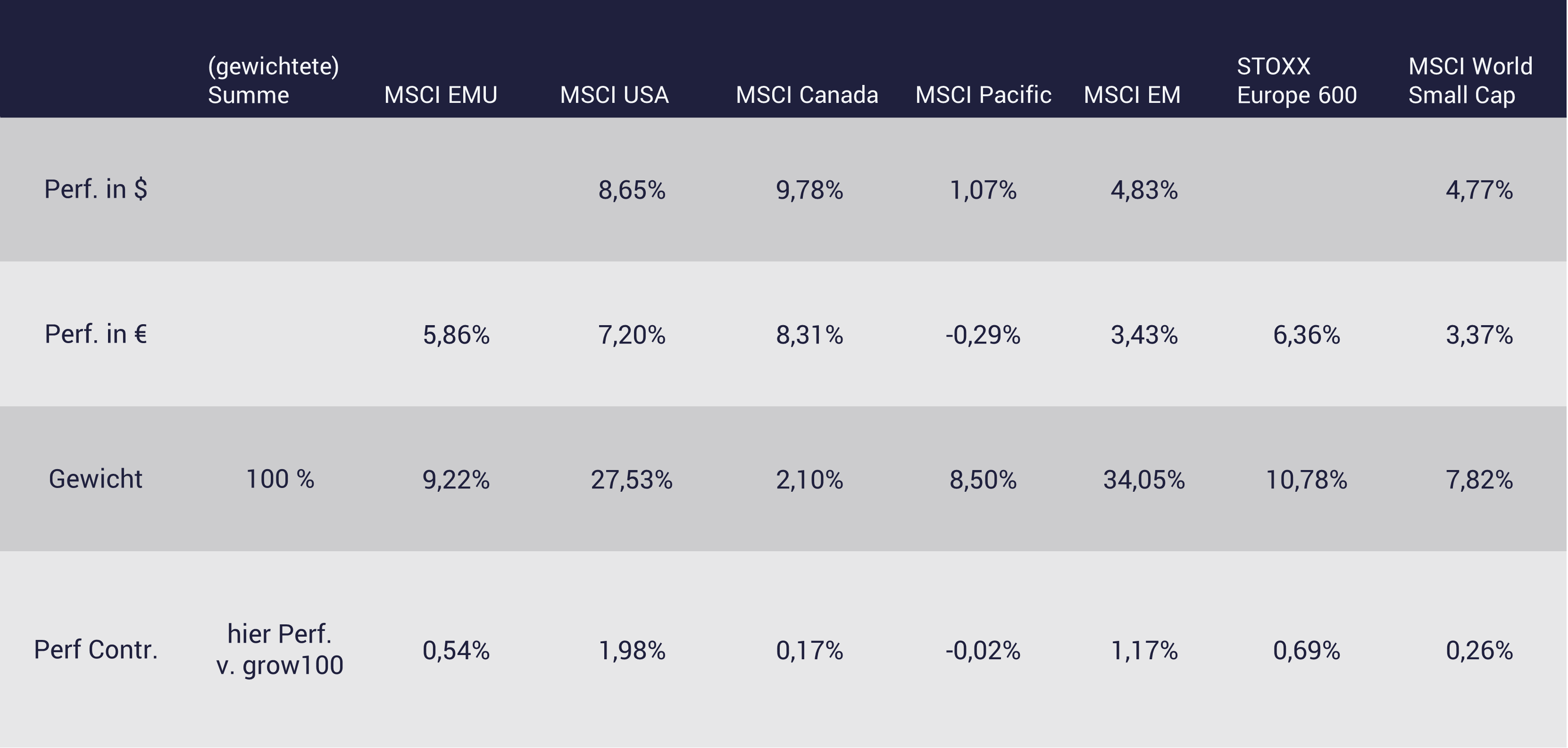 Performance Contribution growney Tabelle; Performance Contribution growney