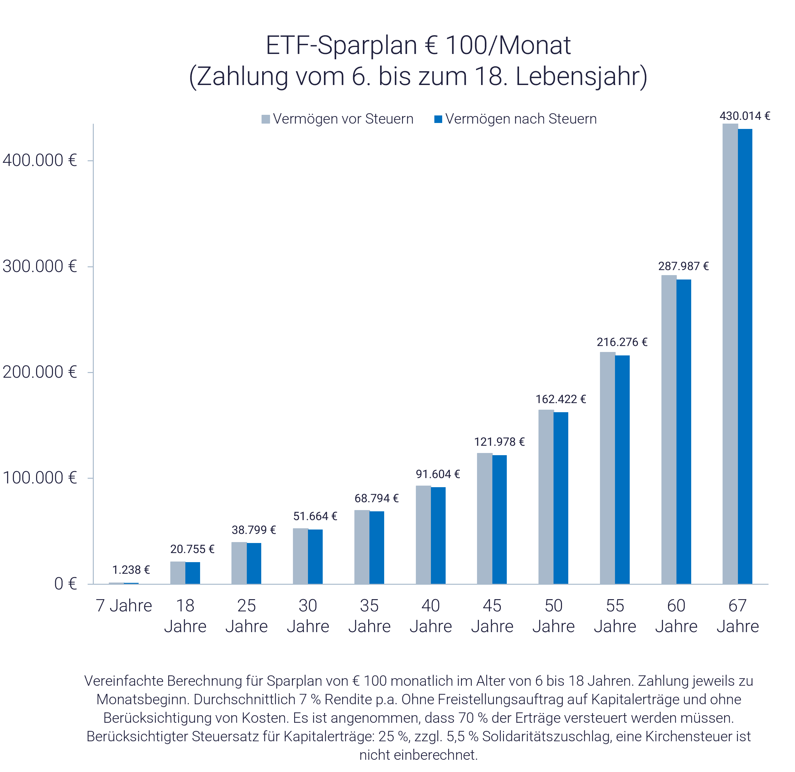 Grafik mit ETF-Sparplan für Kinder Grafik mit ETF-Sparplan für Kinder